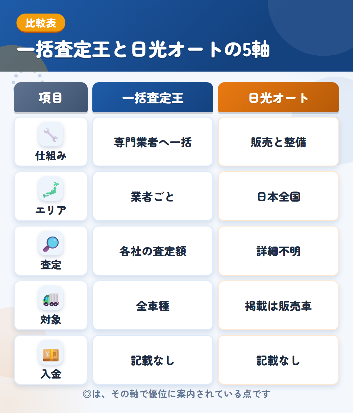 一括査定王と日光オートの5軸比較表。仕組み、エリア、査定、対象、入金の違いを一覧にした図解