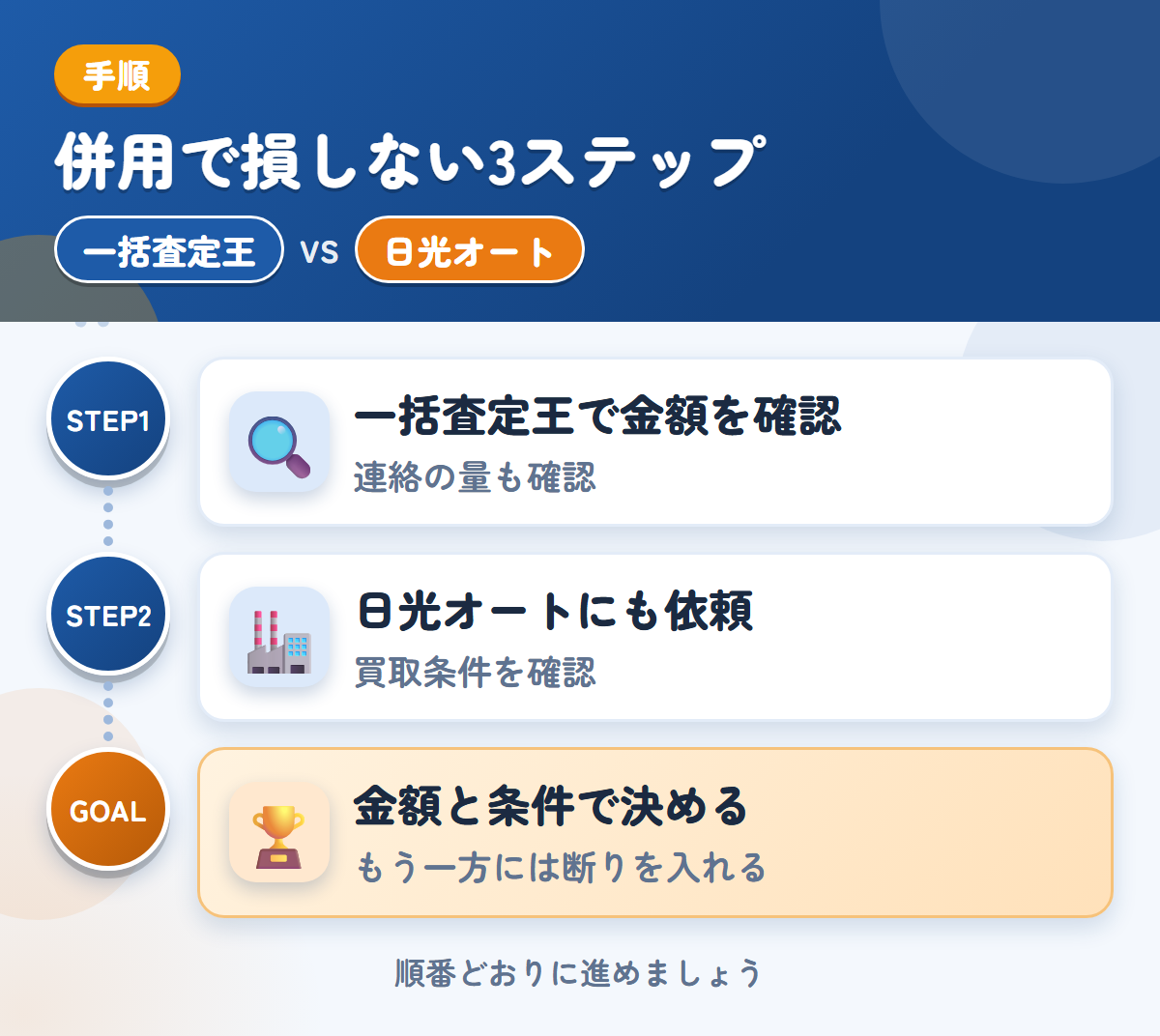 一括査定王と日光オートを併用する3ステップ。連絡の方法と頻度も、申込み時に確認しましょう、買取の条件を、先に確認しましょう、金額と条件で決める