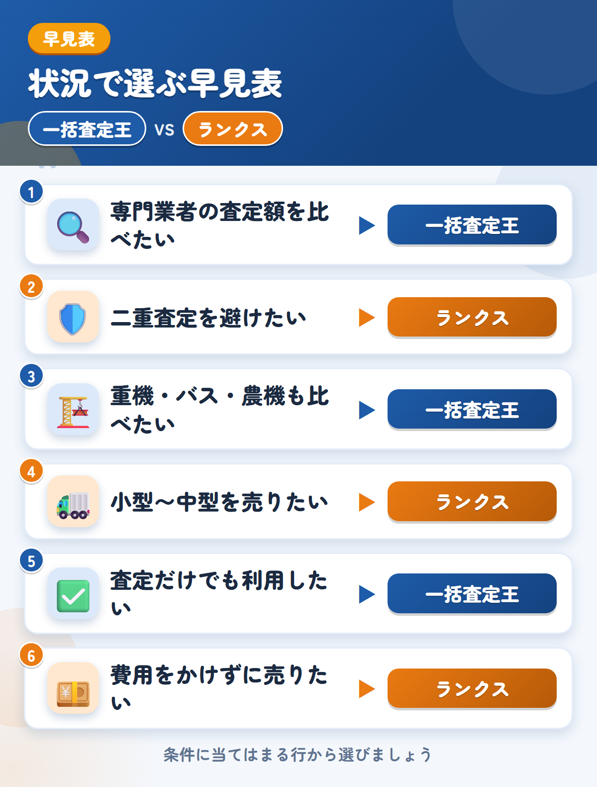 一括査定王とランクスの選び方の早見表。専門業者の金額をまとめて見たいなら一括査定王、二重査定を避けたいならランクス