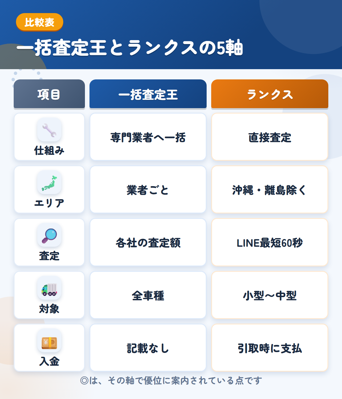 一括査定王とランクスの5軸比較表。仕組み、エリア、査定、対象、入金の違いを一覧にした図解