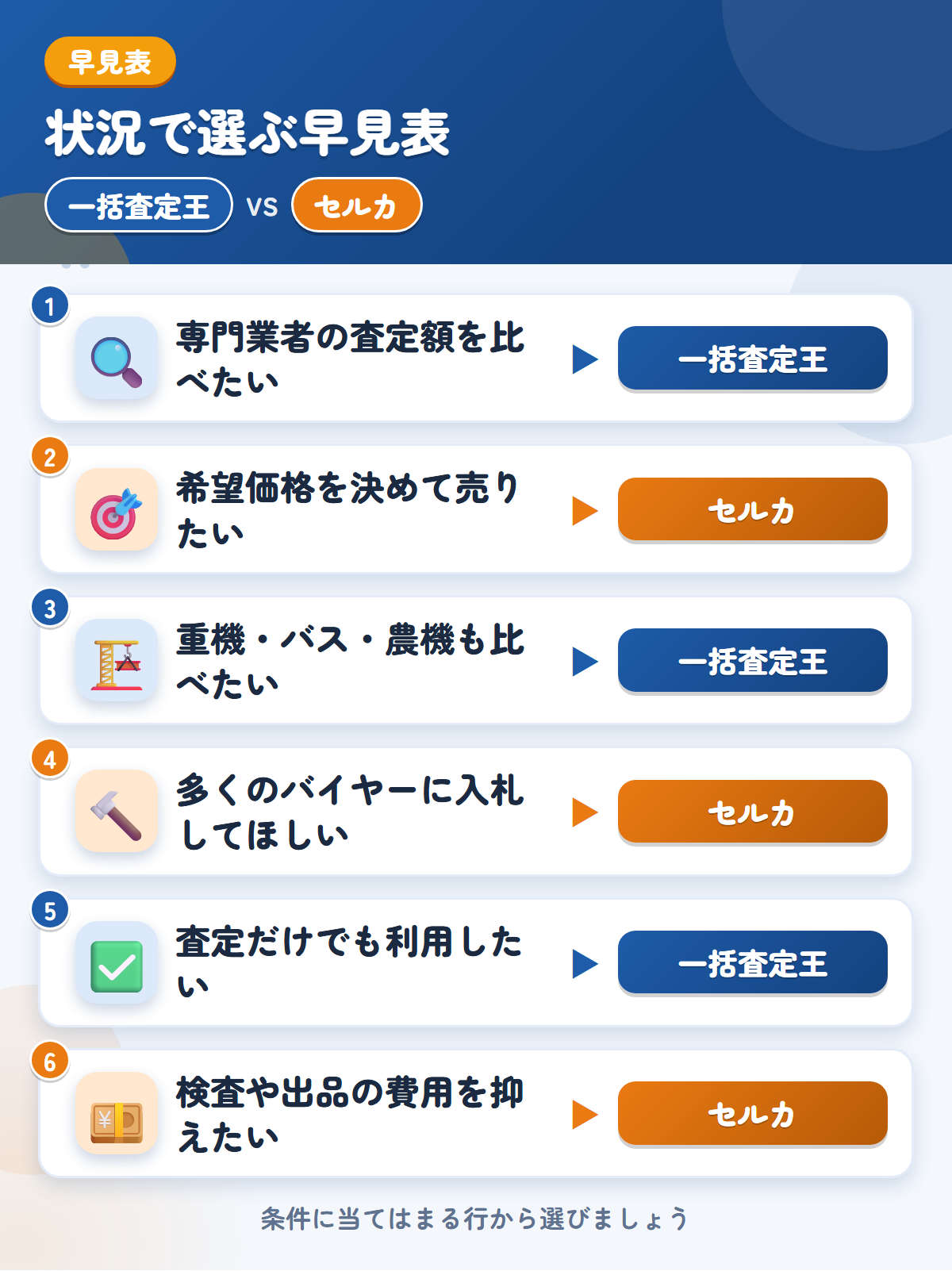 一括査定王とセルカの選び方の早見表。専門業者の金額をまとめて見たいなら一括査定王、希望価格を決めて売りたいならセルカ