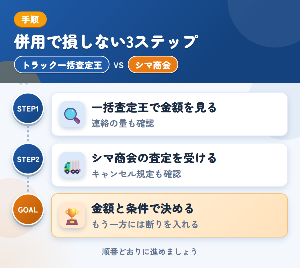トラック一括査定王とシマ商会を併用する3ステップ。一括査定王で金額を見る、シマ商会の査定を受ける、金額と条件で決める