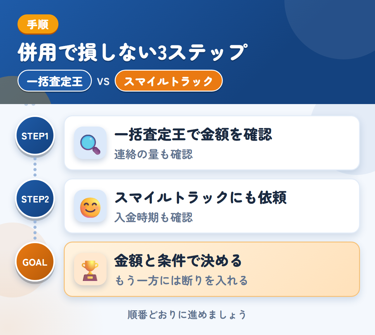 一括査定王とスマイルトラックを併用する3ステップ。連絡の方法と頻度も、申込み時に確認しましょう、入金の時期は、このときに聞きましょう、金額と条件で決める