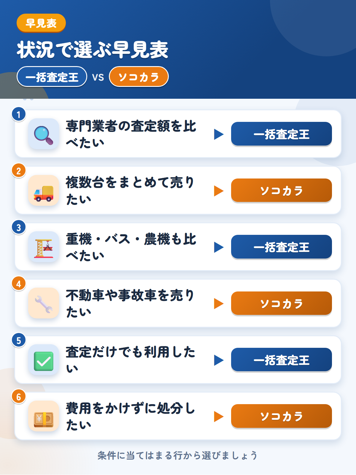 一括査定王とソコカラの選び方の早見表。専門業者の金額をまとめて見たいなら一括査定王、複数台をまとめて売りたいならソコカラ