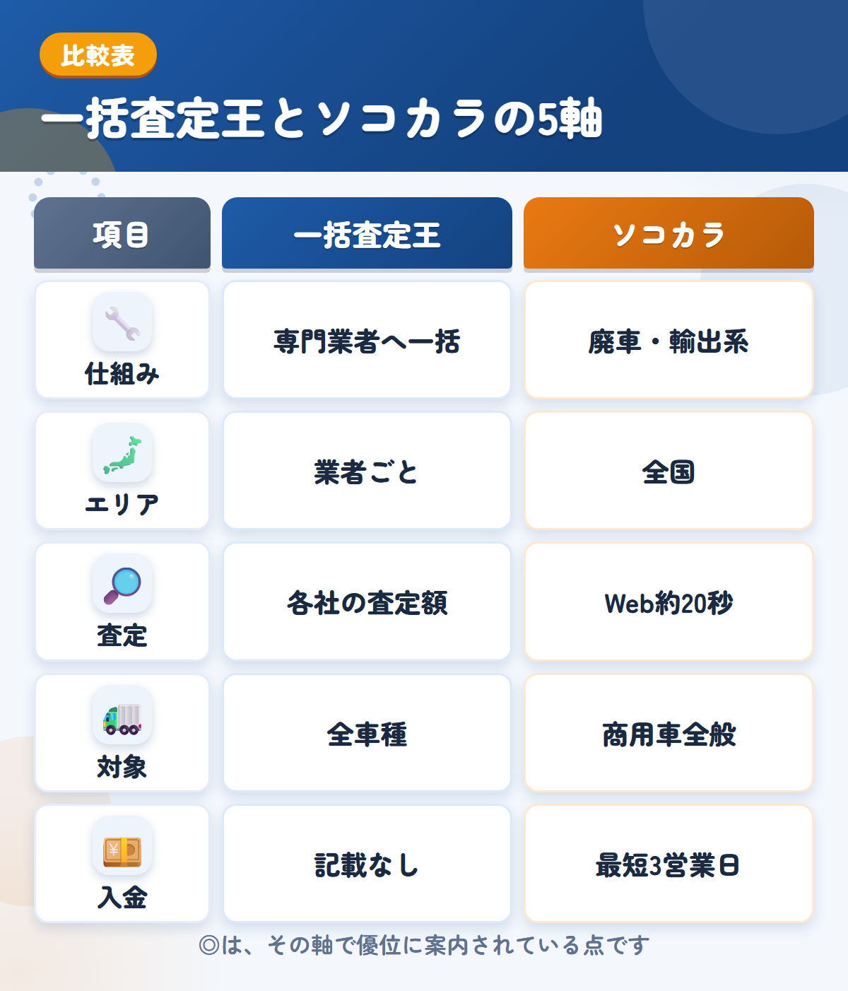 一括査定王とソコカラの5軸比較表。仕組み、エリア、査定、対象、入金の違いを一覧にした図解