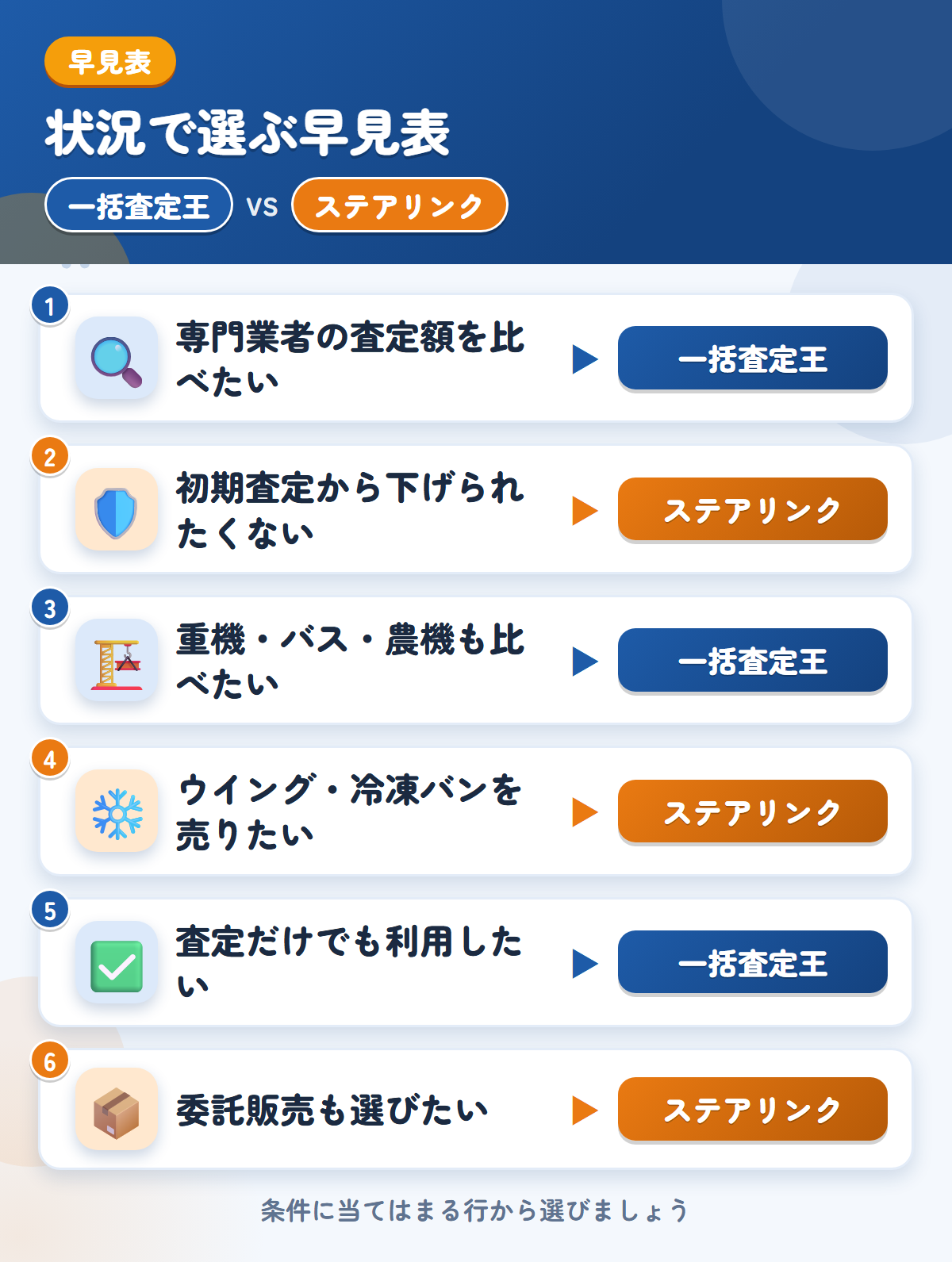 一括査定王とステアリンクの選び方の早見表。専門業者の金額をまとめて見たいなら一括査定王、初期査定から下げられたくないならステアリンク
