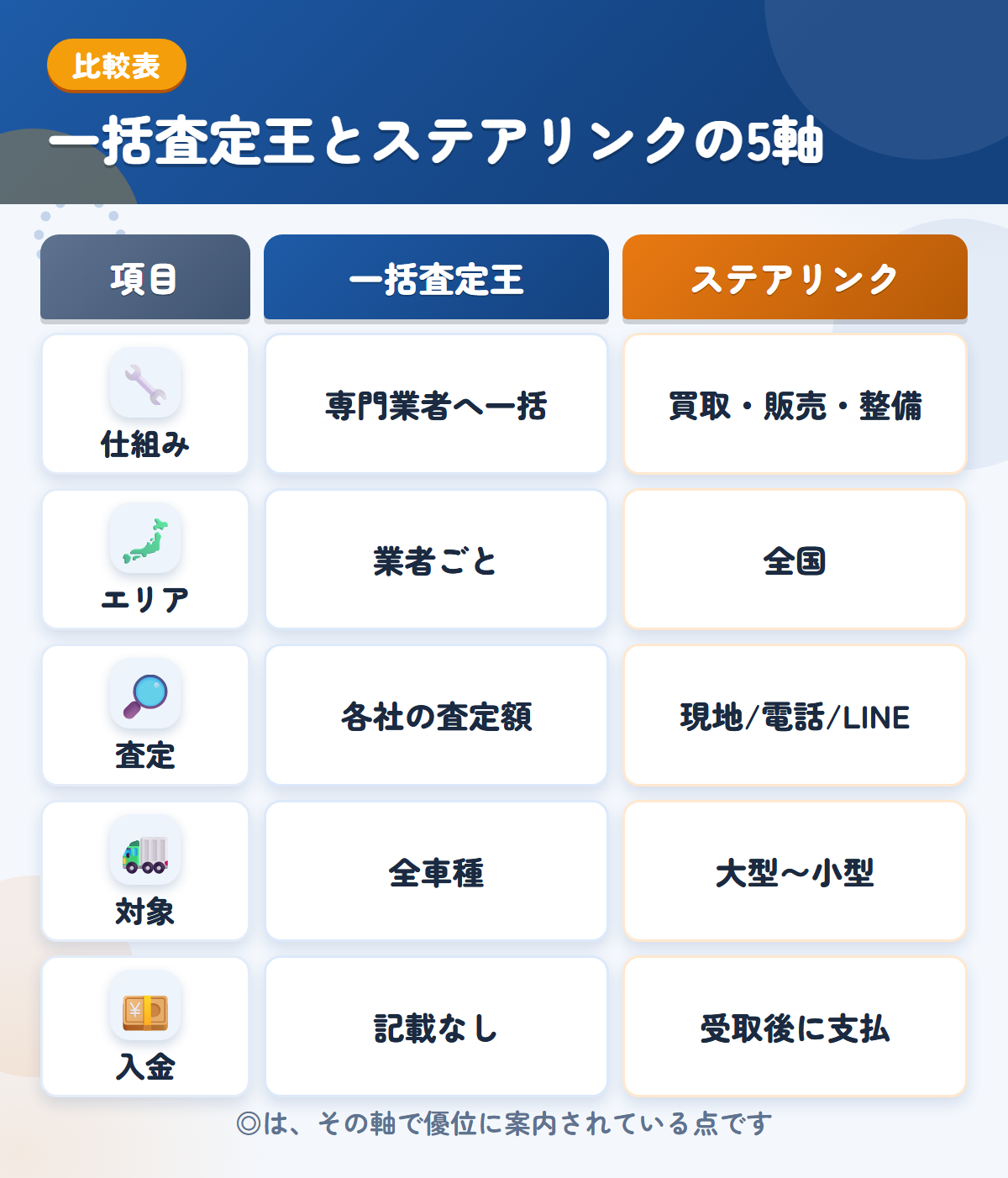 一括査定王とステアリンクの5軸比較表。仕組み、エリア、査定、対象、入金の違いを一覧にした図解