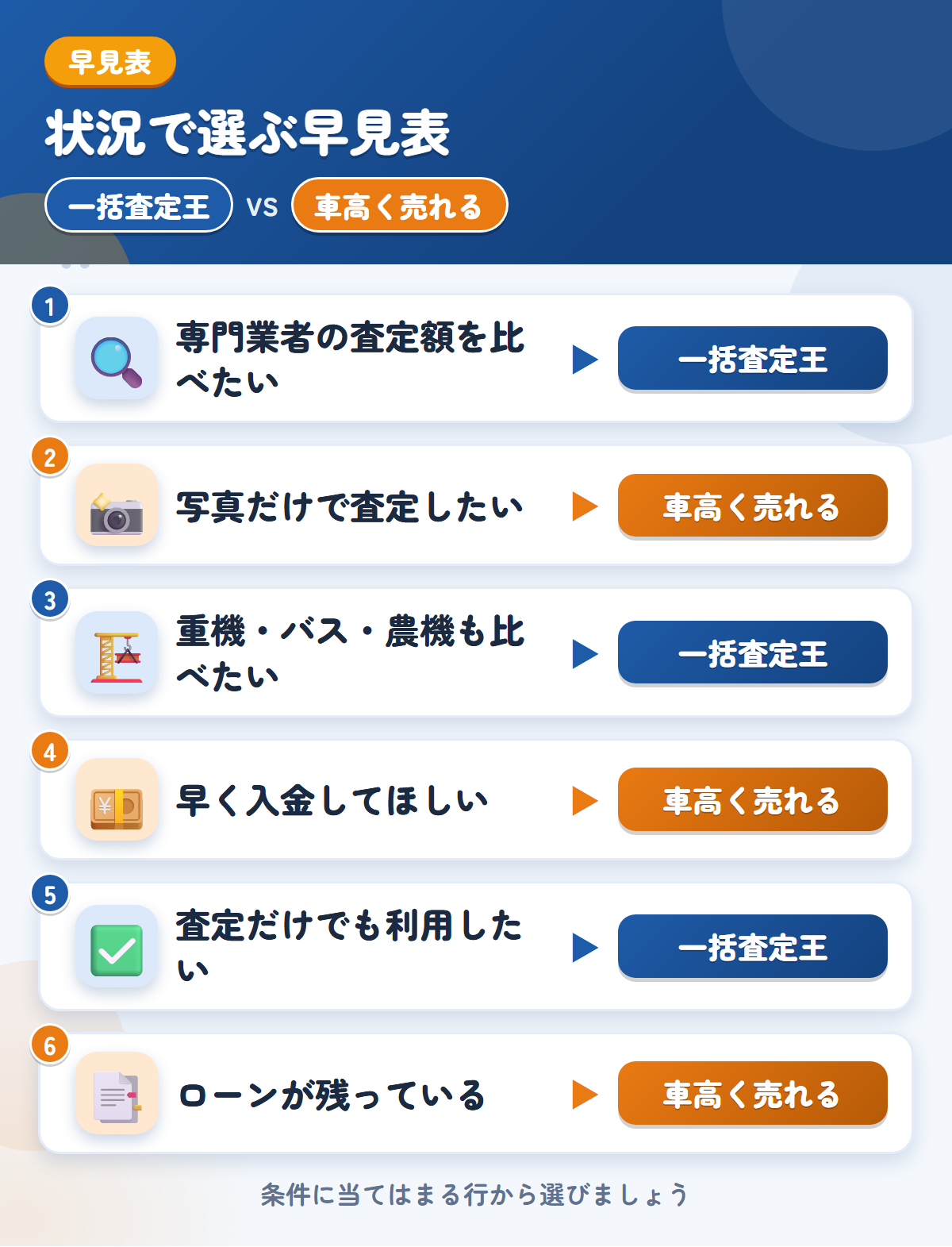 一括査定王と車高く売れるの選び方の早見表。専門業者の金額をまとめて見たいなら一括査定王、写真だけで査定したいなら車高く売れる