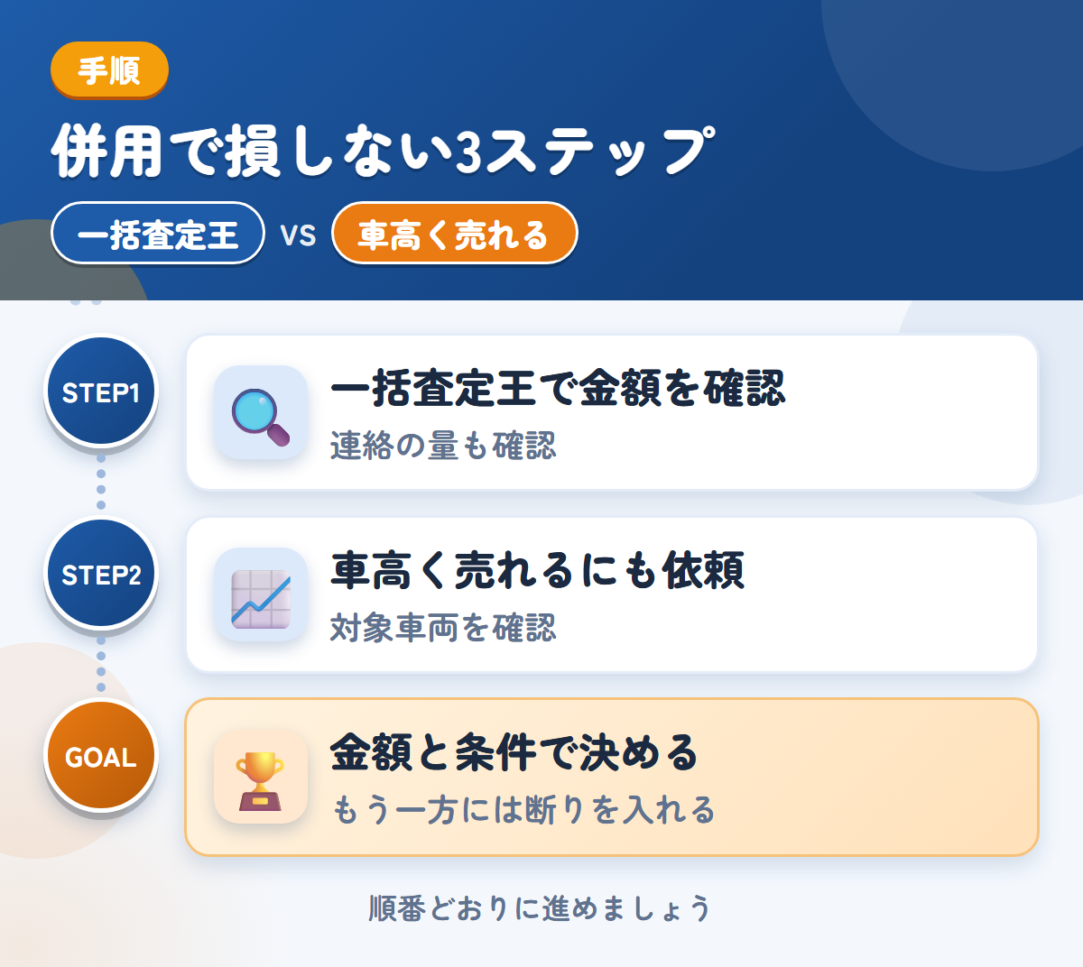 一括査定王と車高く売れるを併用する3ステップ。連絡の方法と頻度も、申込み時に確認しましょう、対象の車両かどうかを、最初に聞きましょう、金額と条件で決める