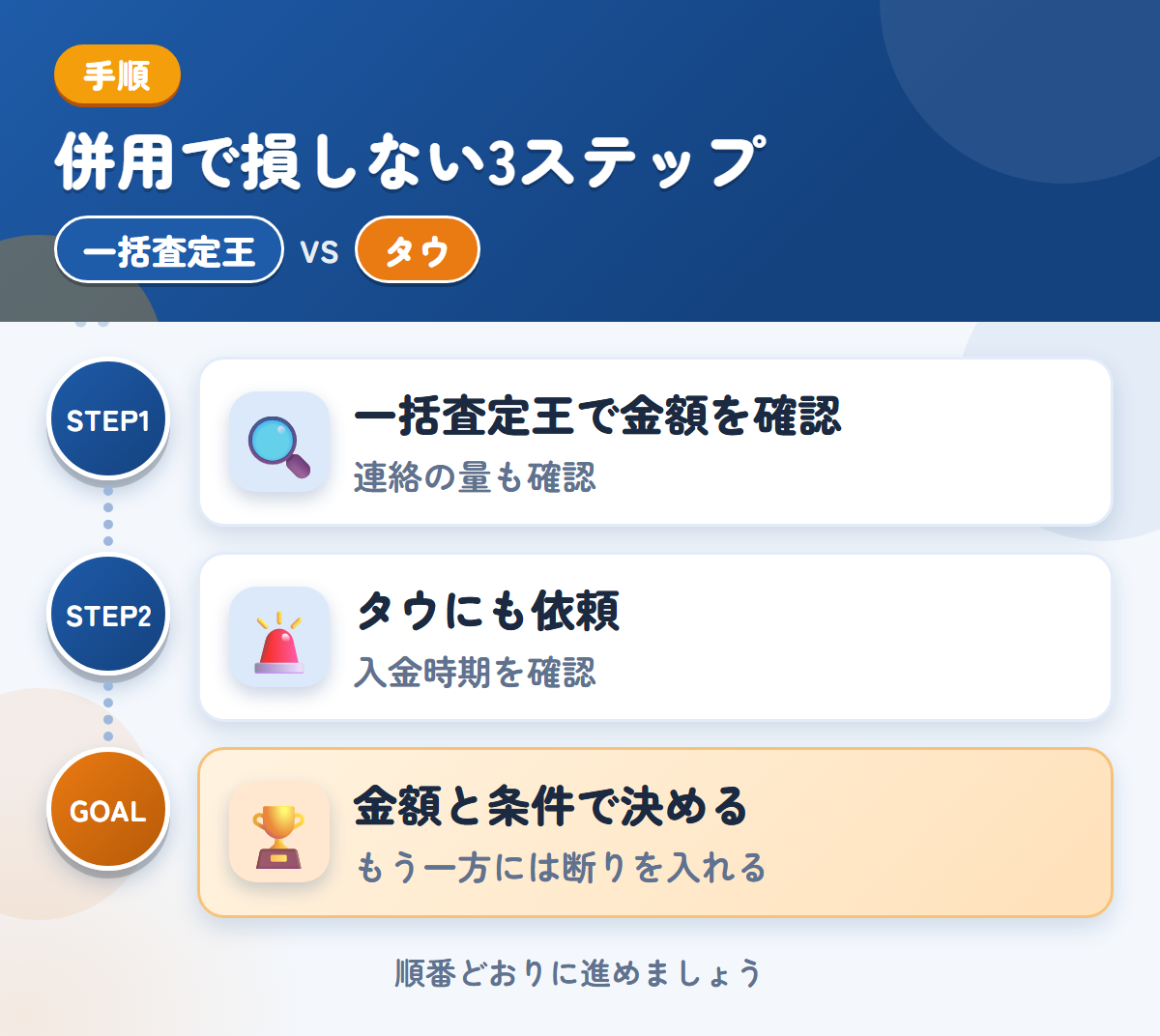 一括査定王とタウを併用する3ステップ。連絡の方法と頻度も、申込み時に確認しましょう、入金は1〜2週間後なので、時期も確認しましょう、金額と条件で決める