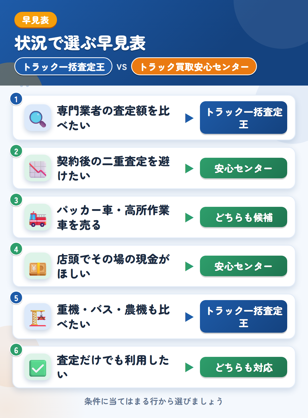トラック一括査定王とトラック買取安心センターの選び方の早見表。専門業者の査定額を比べたいならトラック一括査定王、契約後の二重査定を避けたいならトラック買取安心センター