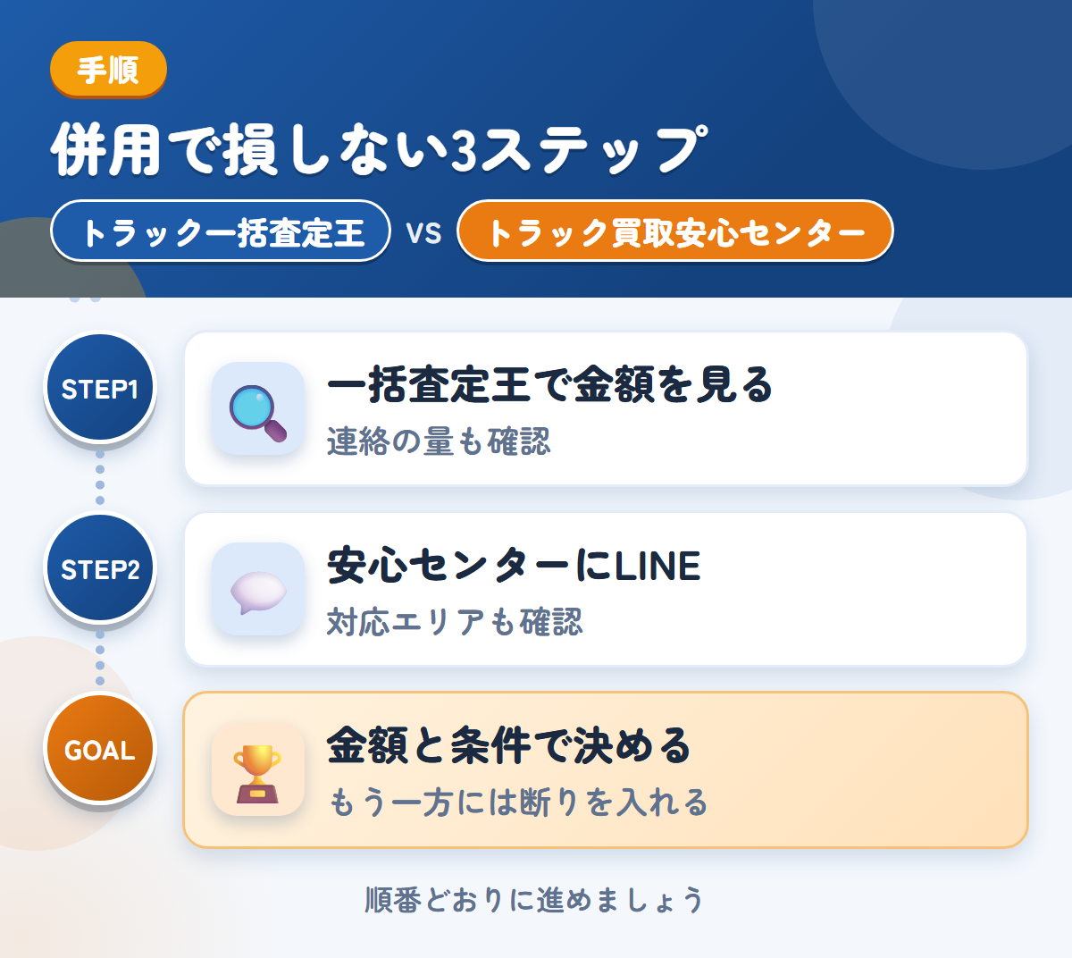 トラック一括査定王とトラック買取安心センターを併用する3ステップ。一括査定王で金額を見る、安心センターにLINE査定を頼む、金額と条件で決める