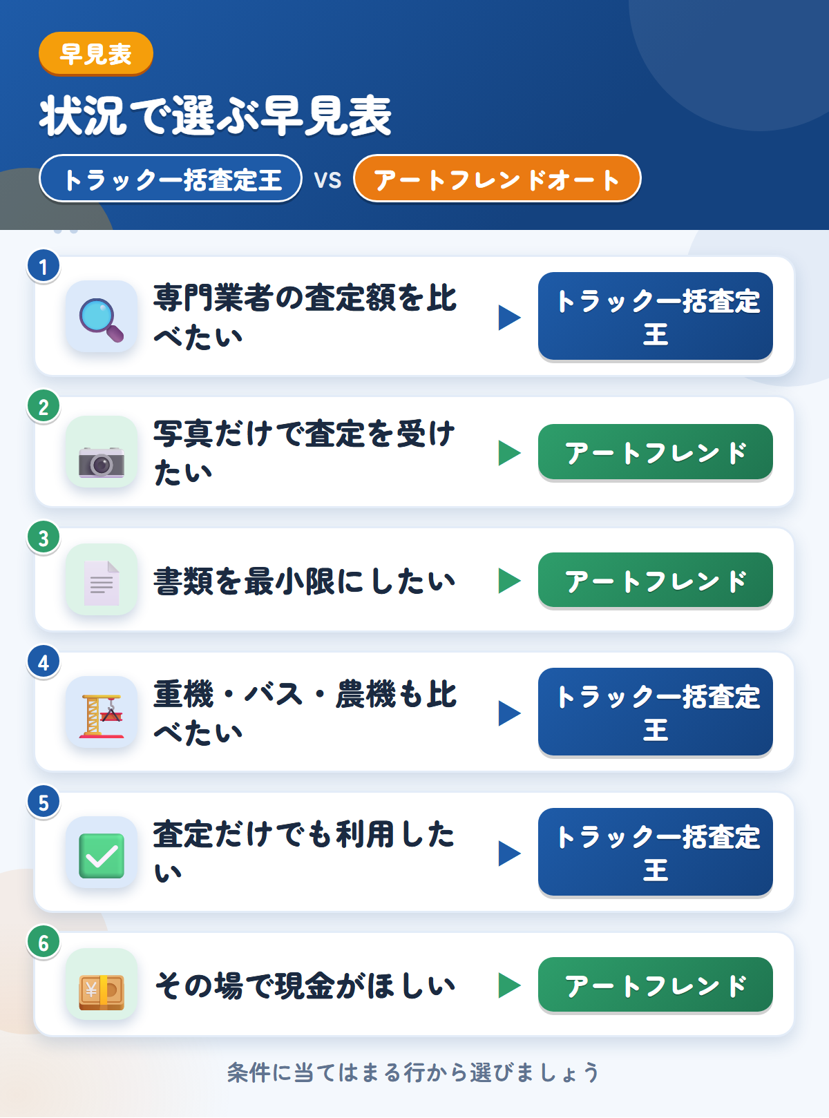 トラック一括査定王とアートフレンドオートの選び方の早見表。専門業者の査定額を比べたいならトラック一括査定王、写真だけで査定を受けたいならアートフレンドオート