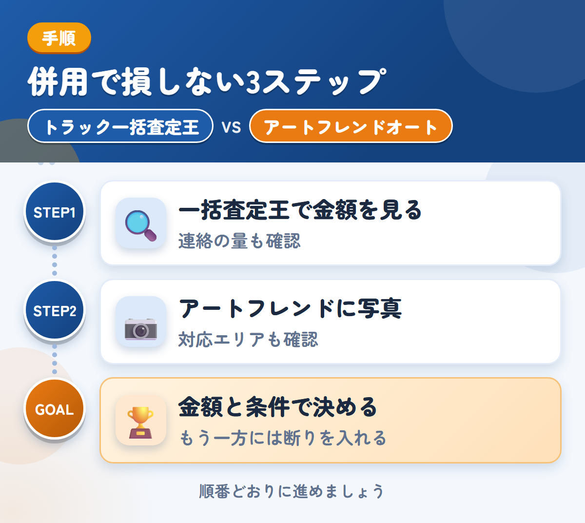 トラック一括査定王とアートフレンドオートを併用する3ステップ。一括査定王で金額を見る、アートフレンドに写真で頼む、金額と条件で決める