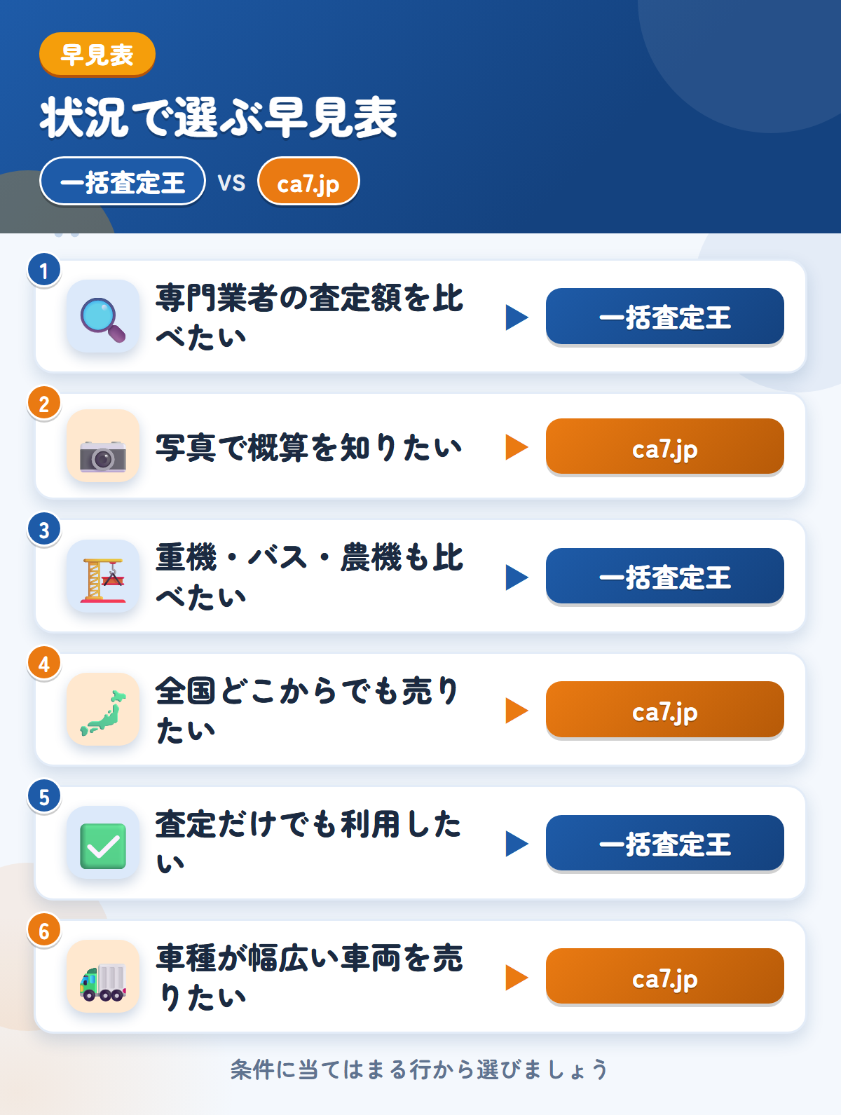 一括査定王とca7.jpの選び方の早見表。専門業者の金額をまとめて見たいなら一括査定王、写真で概算を知りたいならca7.jp