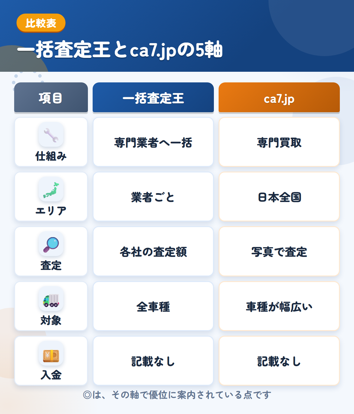 一括査定王とca7.jpの5軸比較表。仕組み、エリア、査定、対象、入金の違いを一覧にした図解