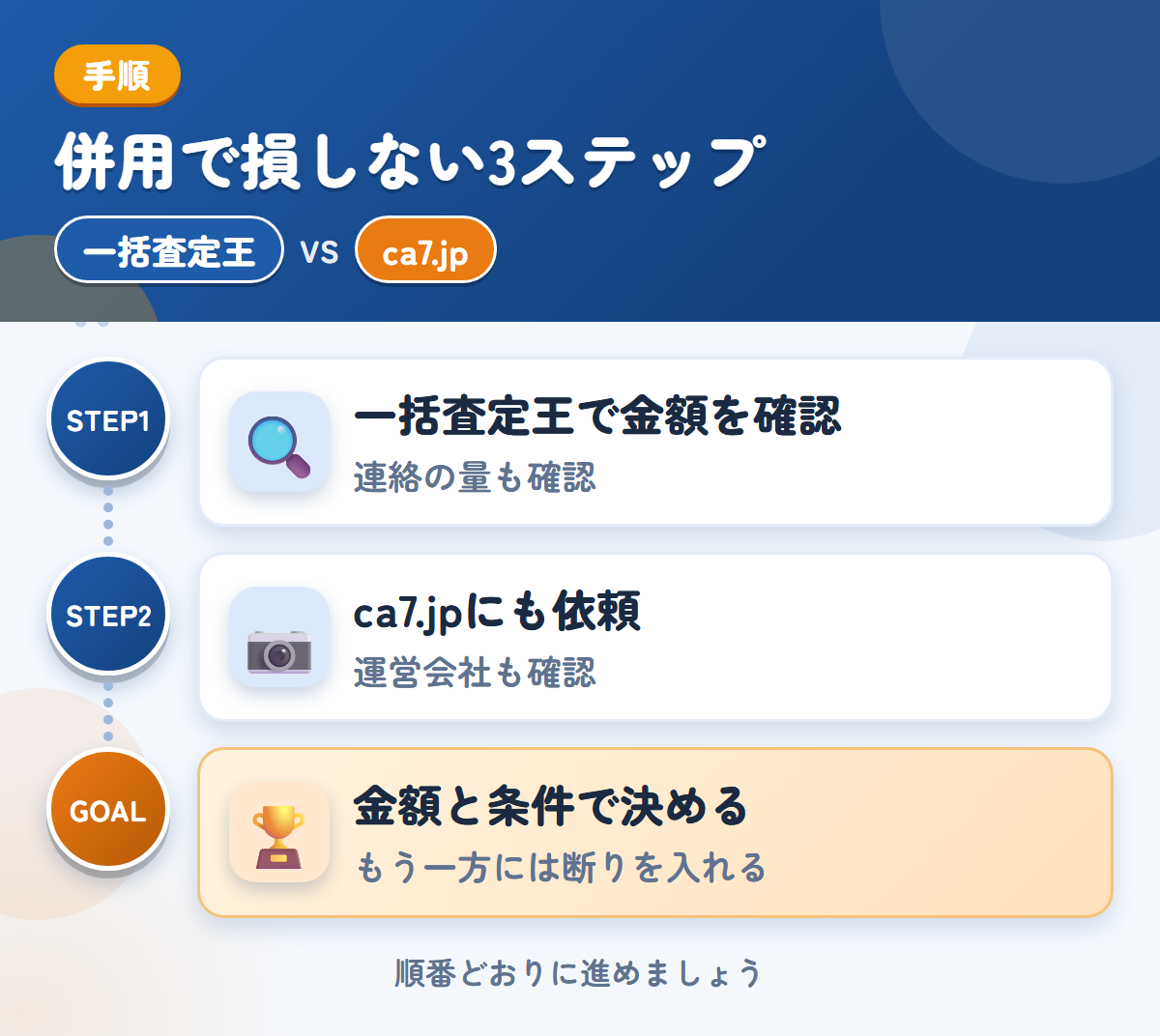 一括査定王とca7.jpを併用する3ステップ。連絡の方法と頻度も、申込み時に確認しましょう、運営会社と入金の条件も、このときに聞きましょう、金額と条件で決める