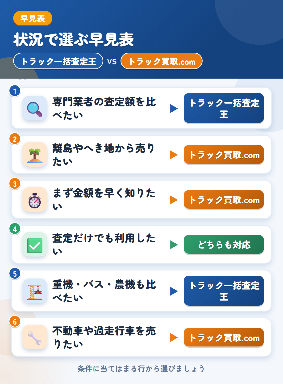 トラック一括査定王とトラック買取.comの選び方の早見表。専門業者の査定額を比べたいならトラック一括査定王、離島やへき地から売りたいならトラック買取.com