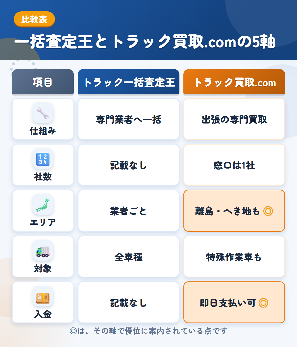 トラック一括査定王とトラック買取.comの5軸比較表。仕組み、社数、エリア、対象、入金の違いを一覧にした図解