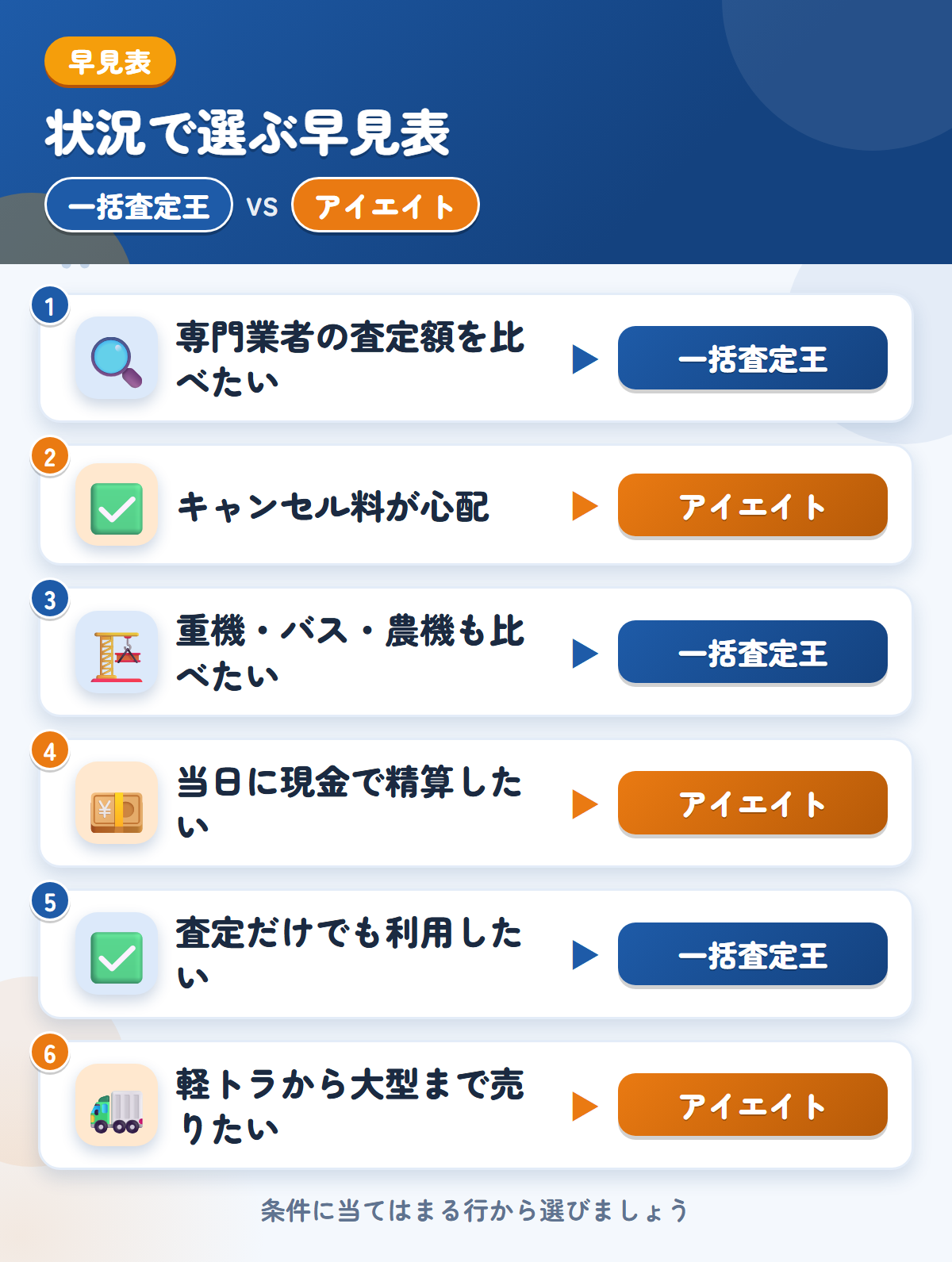 一括査定王とアイエイトの選び方の早見表。専門業者の金額をまとめて見たいなら一括査定王、キャンセル料が心配ならアイエイト