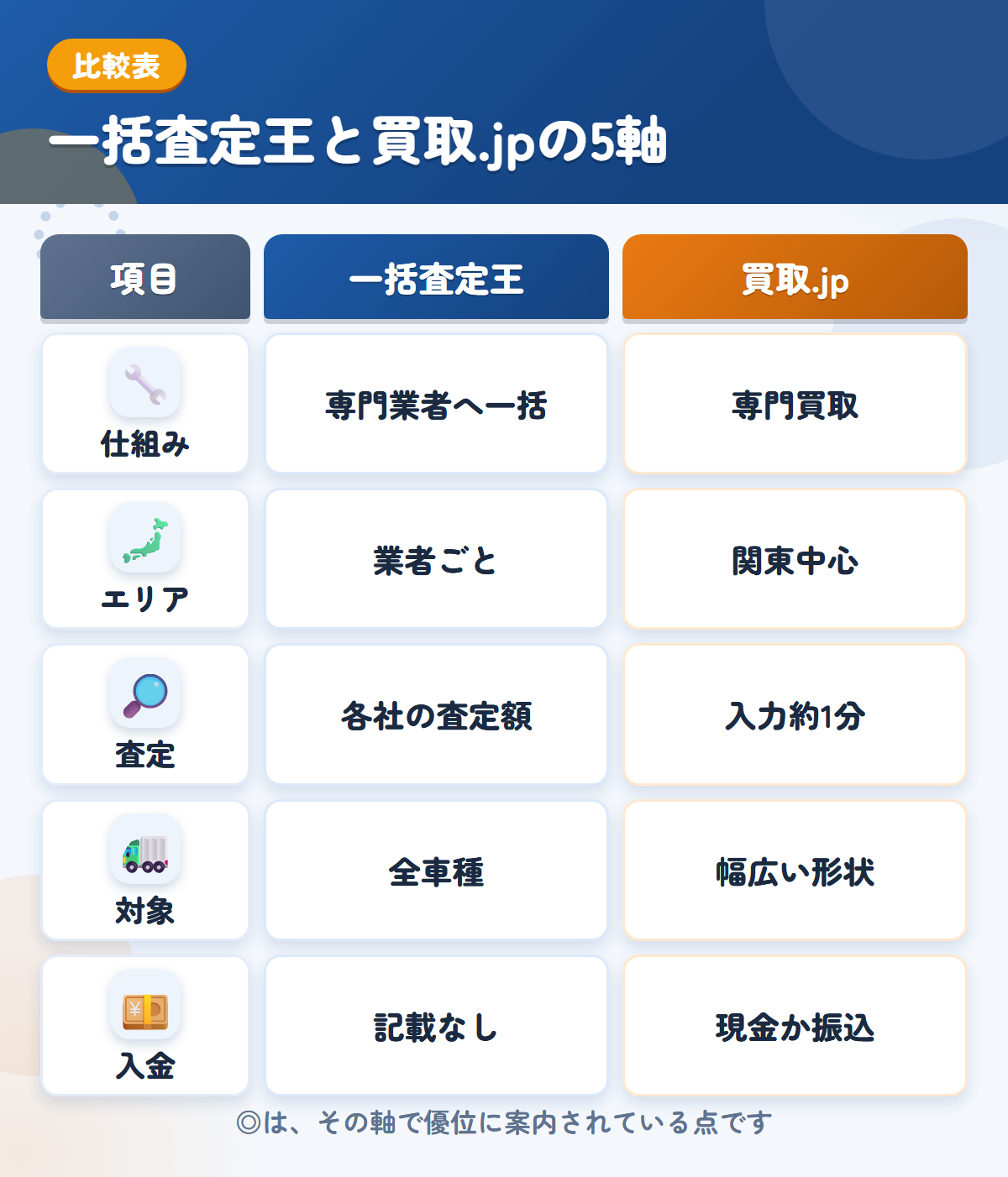 一括査定王と買取.jpの5軸比較表。仕組み、エリア、査定、対象、入金の違いを一覧にした図解