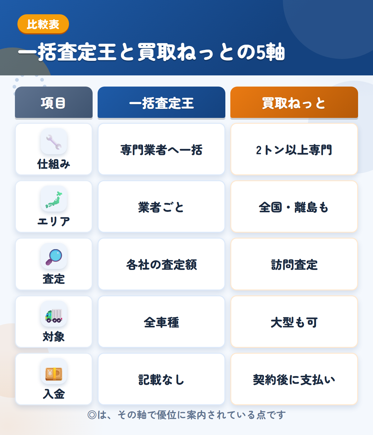 一括査定王と買取ねっとの5軸比較表。仕組み、エリア、査定、対象、入金の違いを一覧にした図解