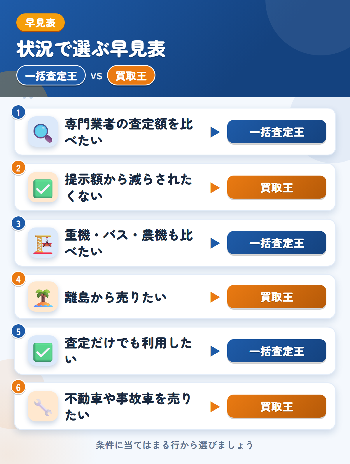 一括査定王と買取王の選び方の早見表。専門業者の金額をまとめて見たいなら一括査定王、提示額から減らされたくないなら買取王