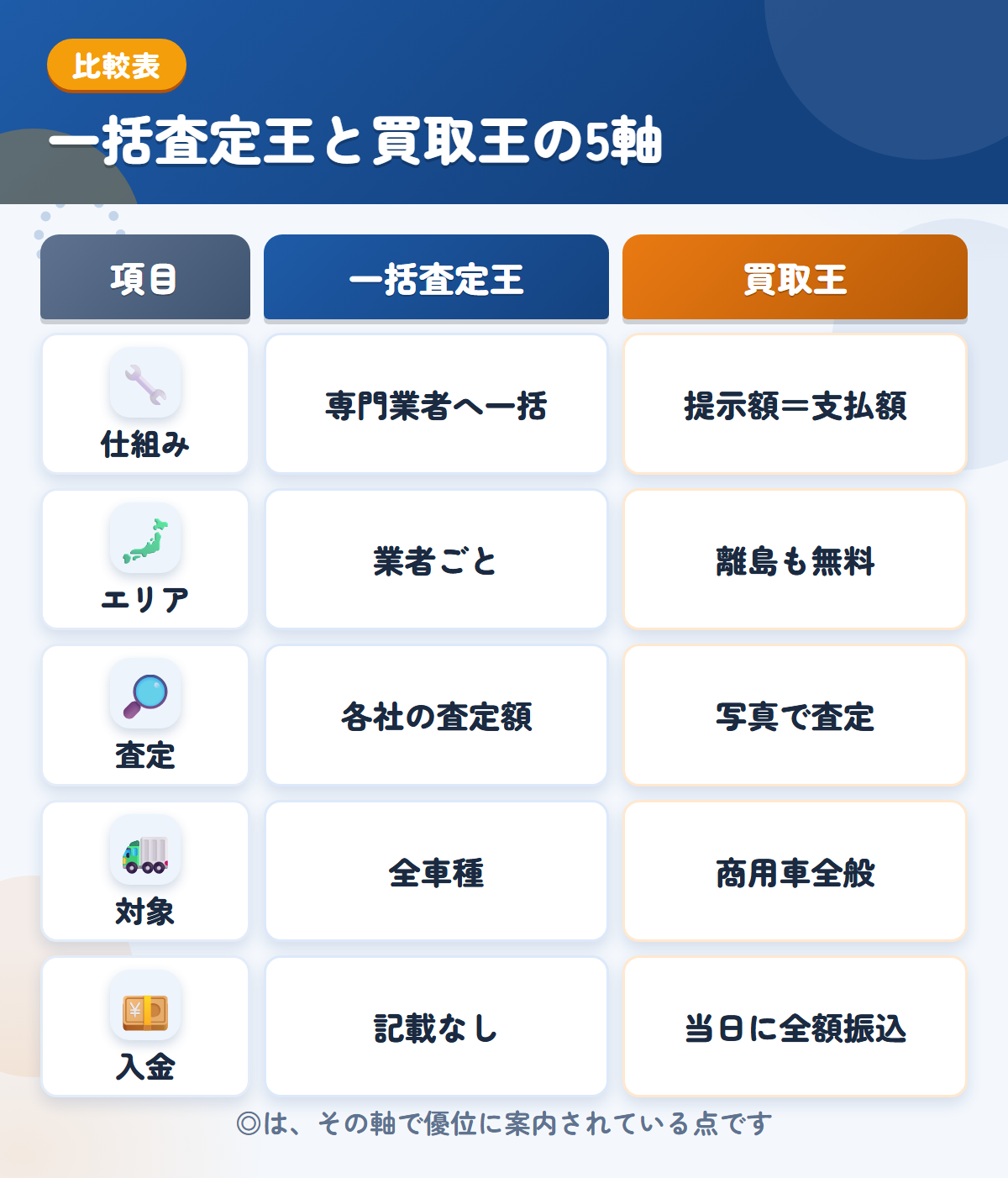 一括査定王と買取王の5軸比較表。仕組み、エリア、査定、対象、入金の違いを一覧にした図解