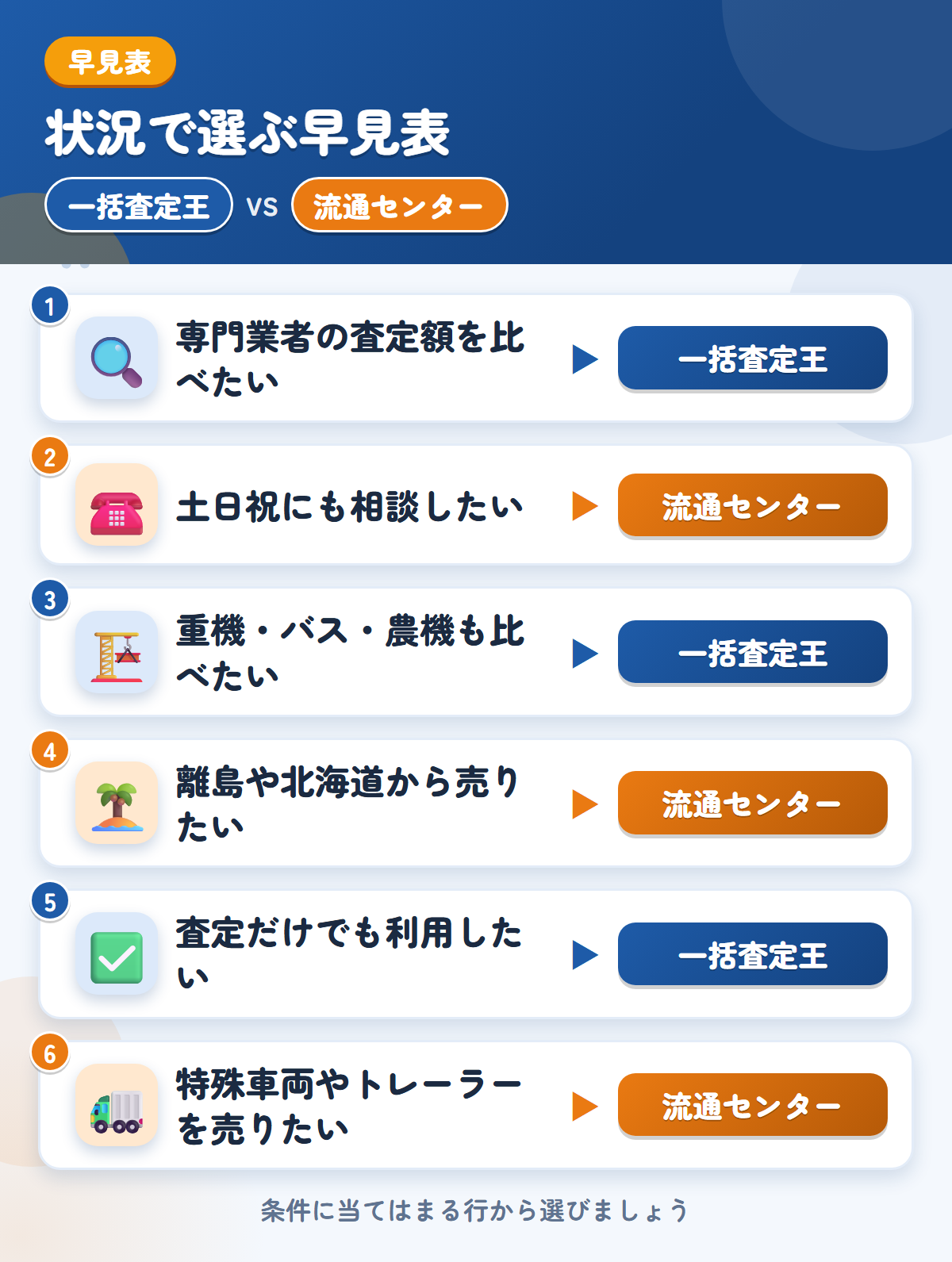 一括査定王と流通センターの選び方の早見表。専門業者の金額をまとめて見たいなら一括査定王、土日祝にも相談したいなら流通センター