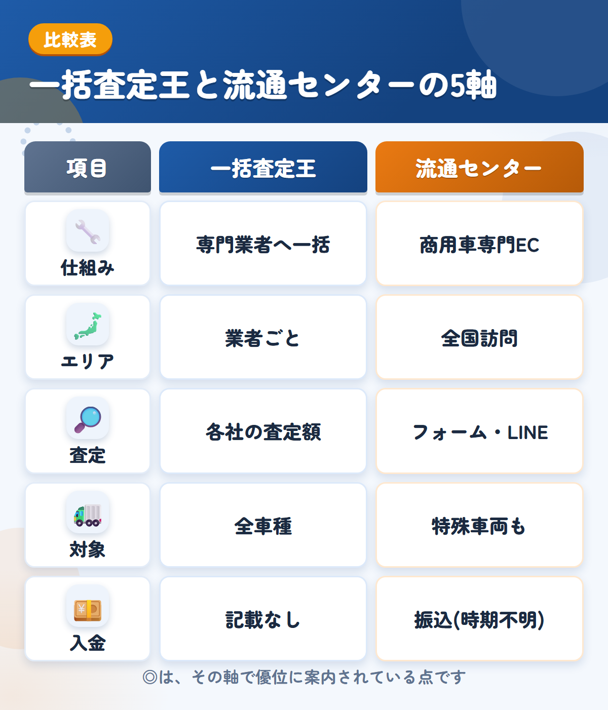 一括査定王と流通センターの5軸比較表。仕組み、エリア、査定、対象、入金の違いを一覧にした図解
