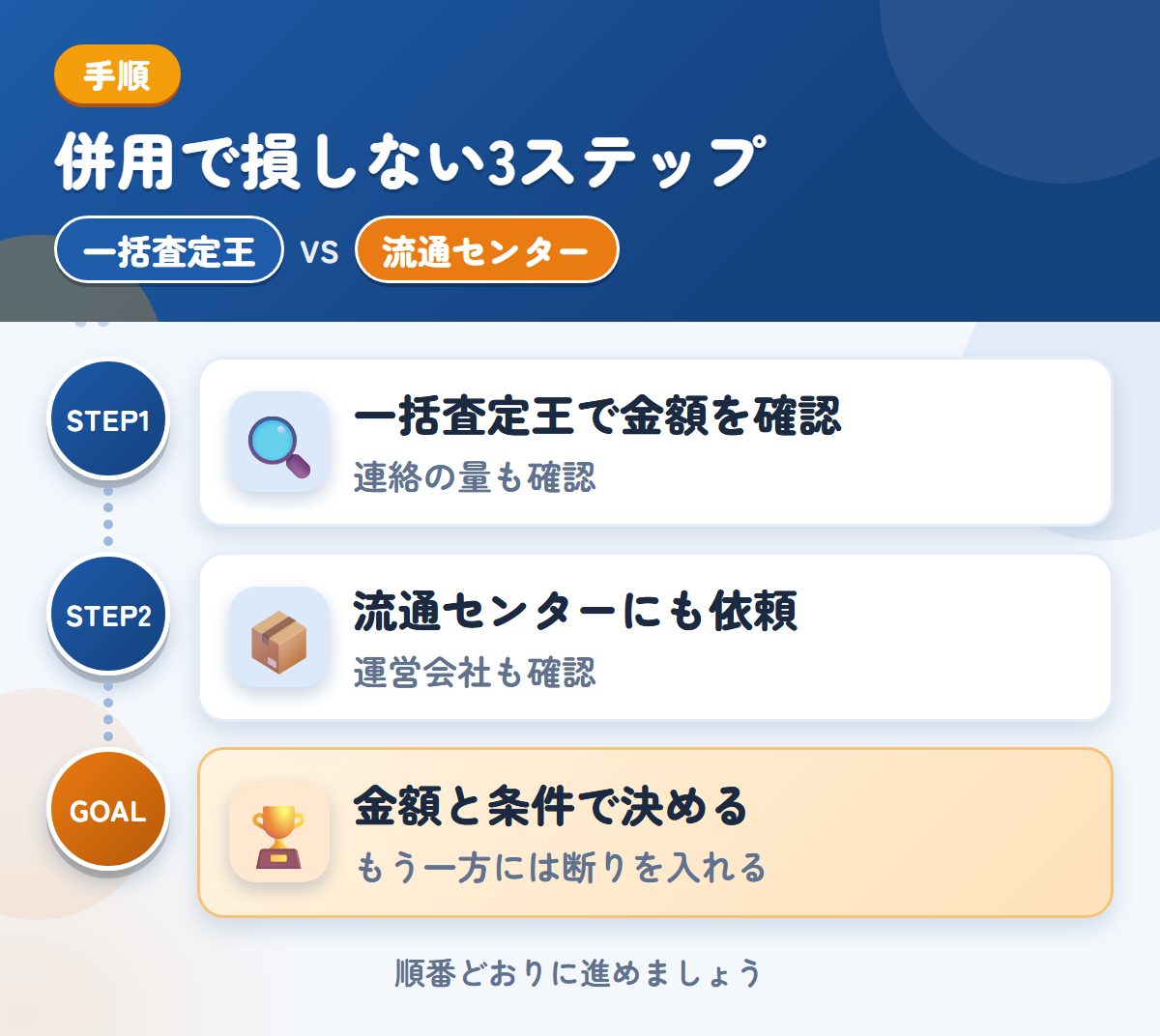 一括査定王と流通センターを併用する3ステップ。連絡の方法と頻度も、申込み時に確認しましょう、運営会社と入金時期も、このときに聞きましょう、金額と条件で決める