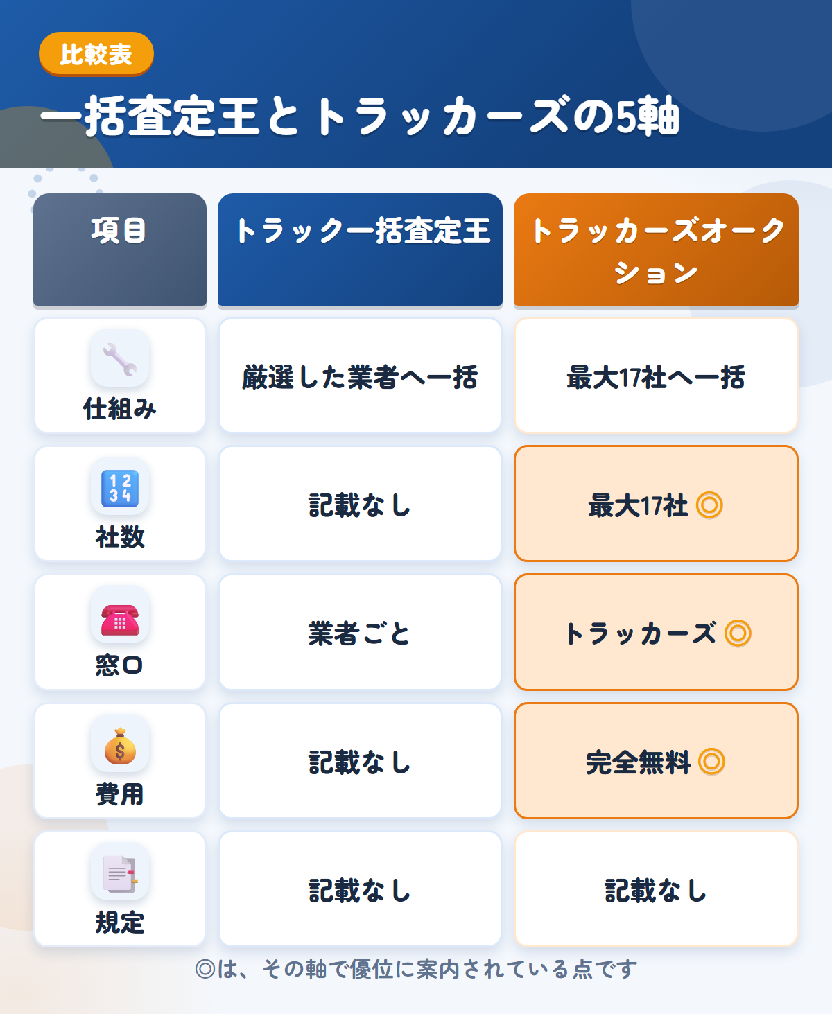 トラック一括査定王とトラッカーズオークションの5軸比較表。仕組み、社数、窓口、費用、規定の違いを一覧にした図解
