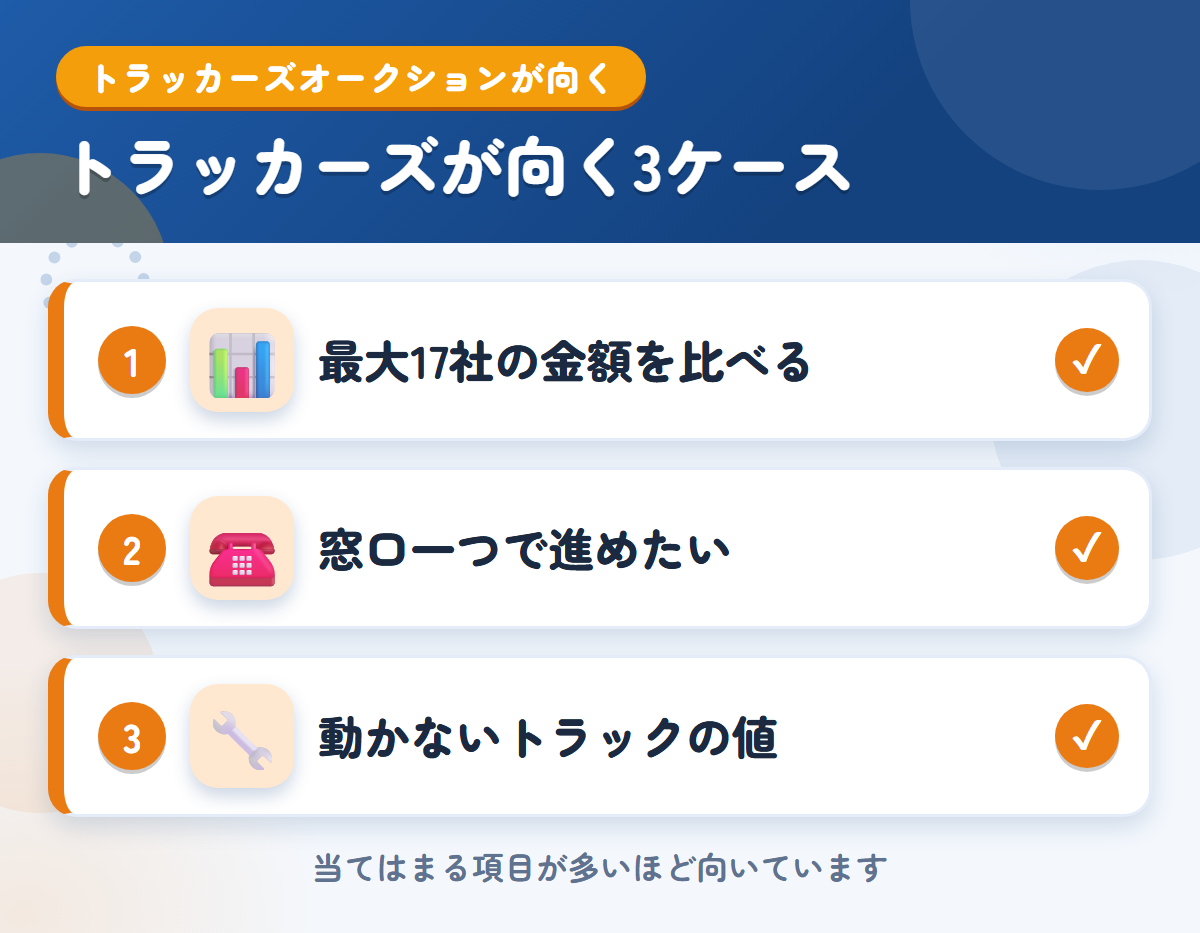 トラッカーズオークションが向くケース。最大17社の金額を比べたい、窓口一つで進めたい、動かないトラックの値を知りたい