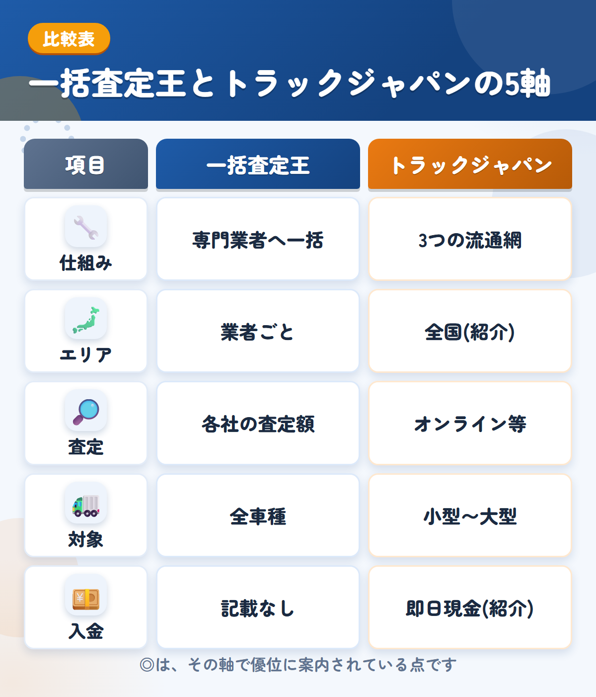 一括査定王とトラックジャパンの5軸比較表。仕組み、エリア、査定、対象、入金の違いを一覧にした図解