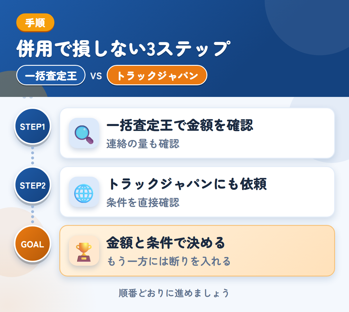 一括査定王とトラックジャパンを併用する3ステップ。連絡の方法と頻度も、申込み時に確認しましょう、公式で確認できていないため、条件は直接聞きましょう、金額と条件で決める