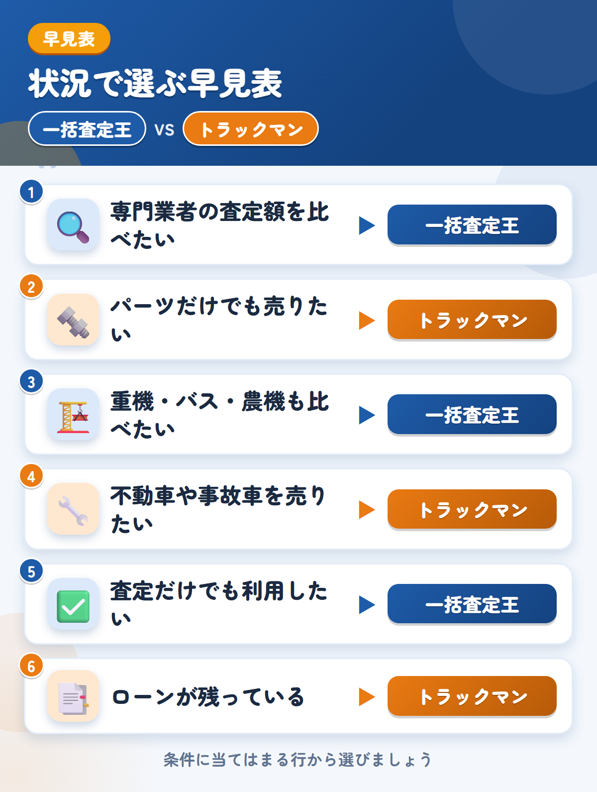一括査定王とトラックマンの選び方の早見表。専門業者の金額をまとめて見たいなら一括査定王、パーツだけでも売りたいならトラックマン