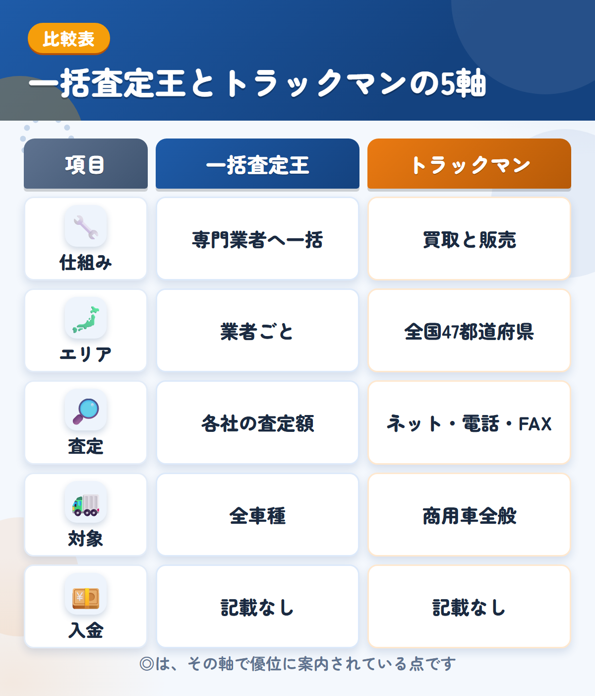 一括査定王とトラックマンの5軸比較表。仕組み、エリア、査定、対象、入金の違いを一覧にした図解