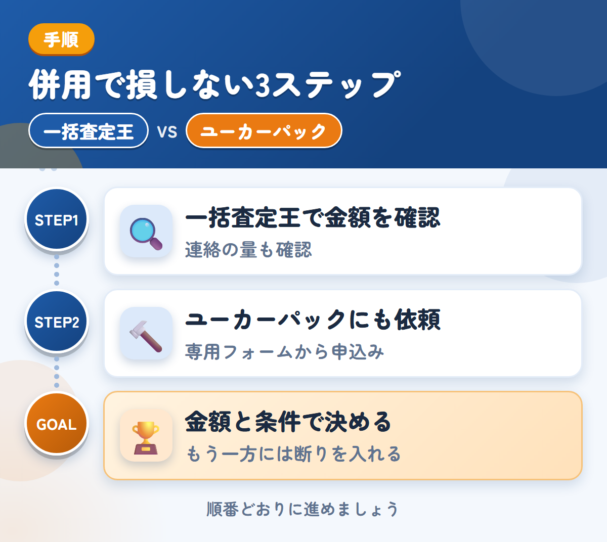 一括査定王とユーカーパックを併用する3ステップ。連絡の方法と頻度も、申込み時に確認しましょう、トラック・バス専用フォームから、申し込みましょう、金額と条件で決める
