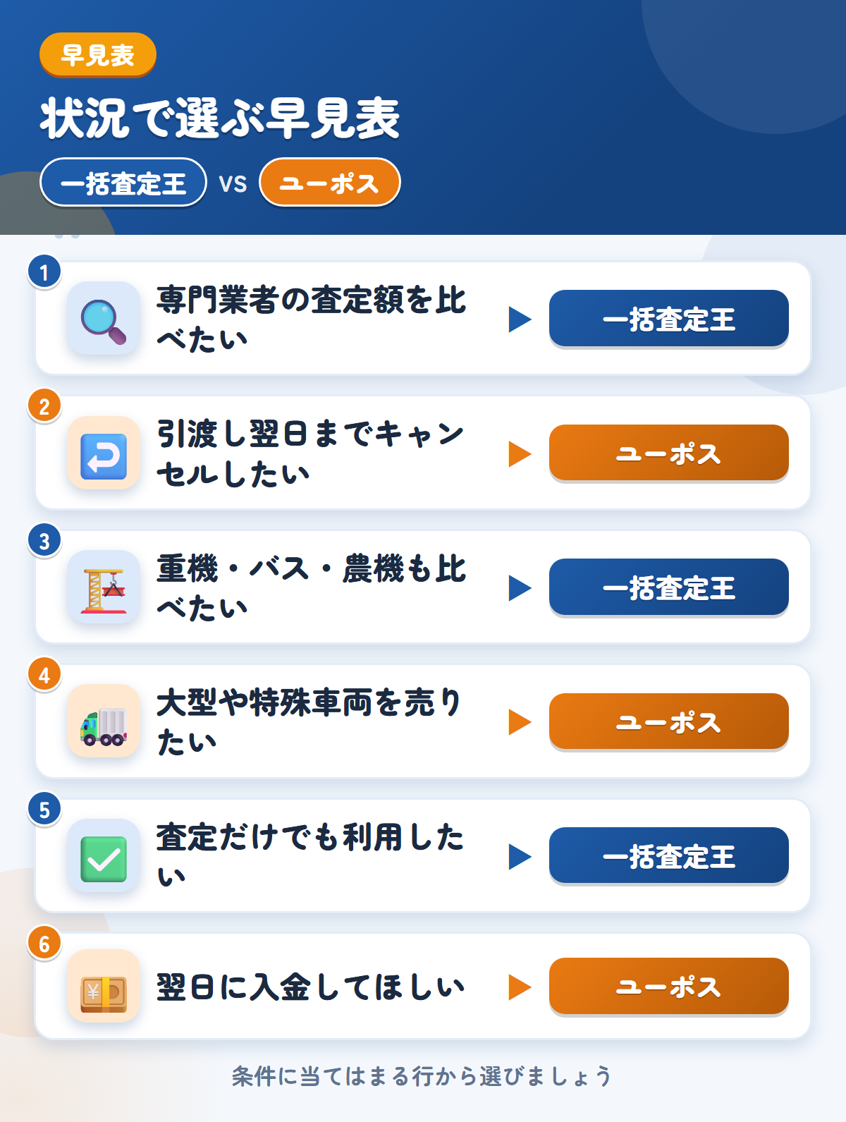 一括査定王とユーポスの選び方の早見表。専門業者の金額をまとめて見たいなら一括査定王、引渡し翌日までキャンセルしたいならユーポス
