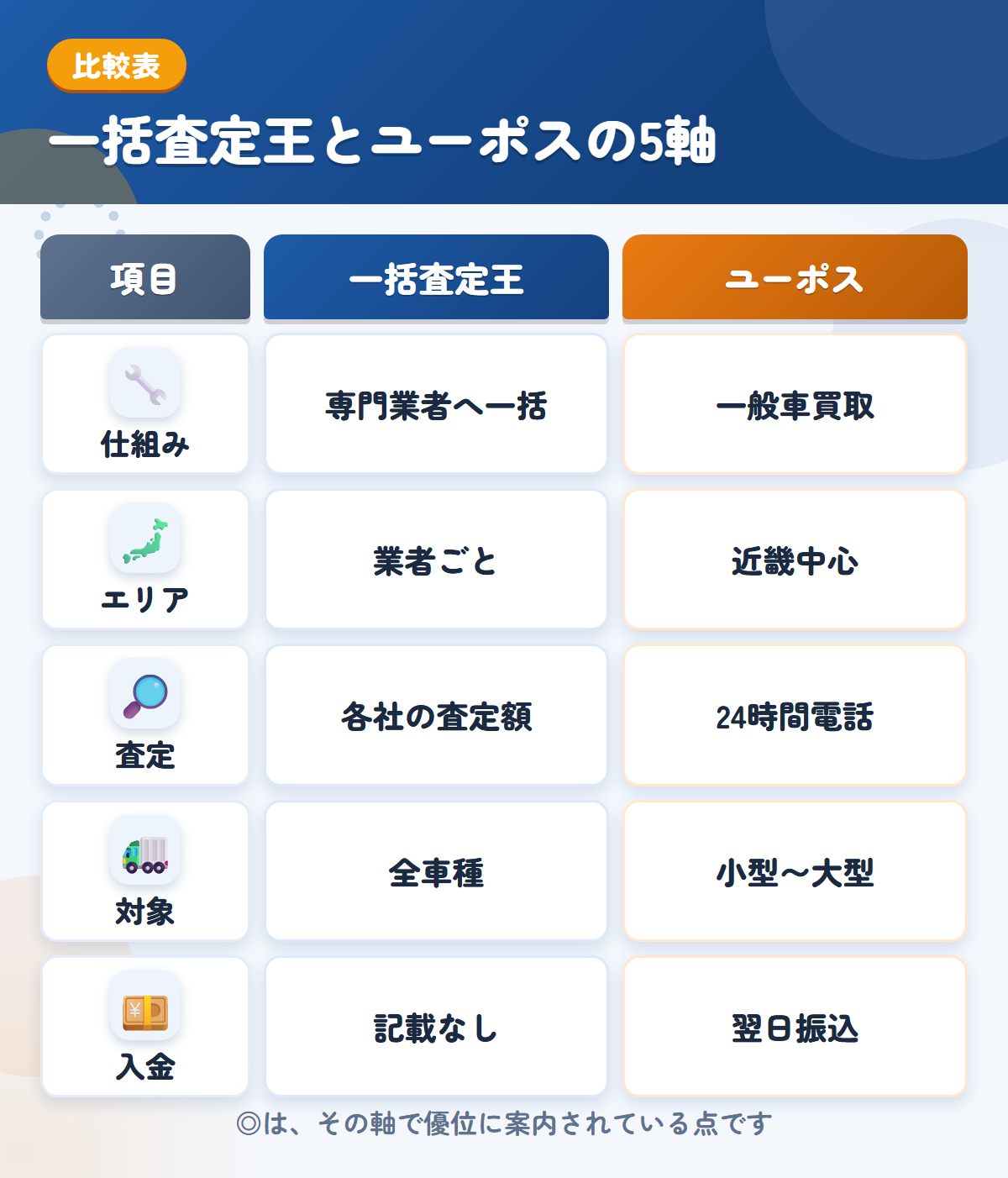 一括査定王とユーポスの5軸比較表。仕組み、エリア、査定、対象、入金の違いを一覧にした図解