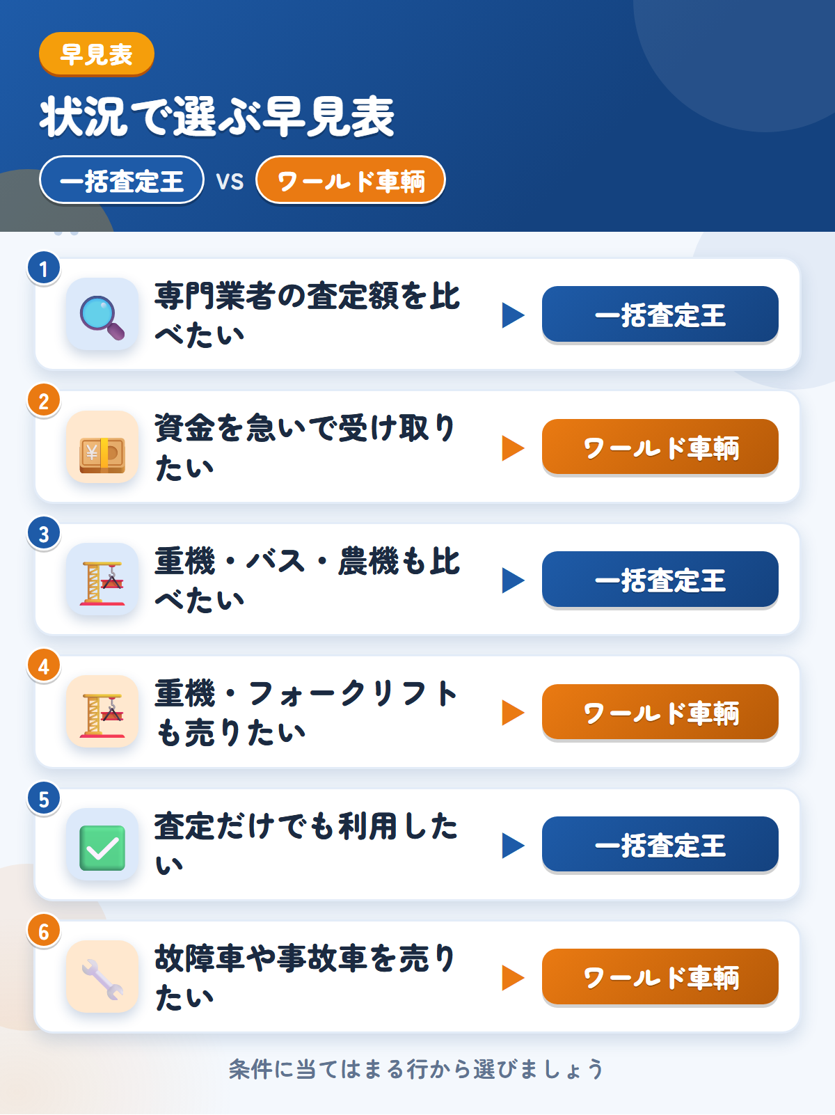 一括査定王とワールド車輌の選び方の早見表。専門業者の金額をまとめて見たいなら一括査定王、資金を急いで受け取りたいならワールド車輌