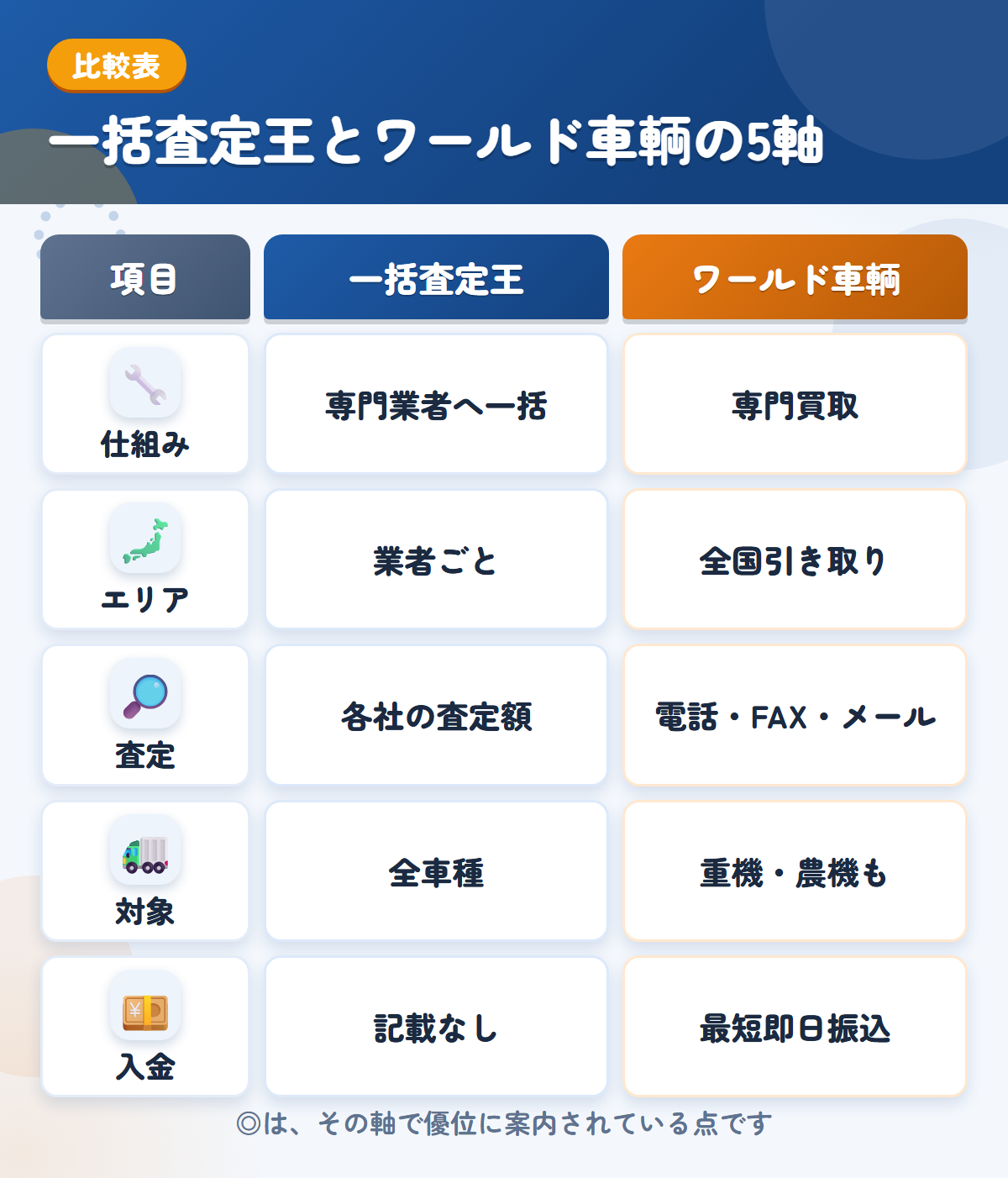 一括査定王とワールド車輌の5軸比較表。仕組み、エリア、査定、対象、入金の違いを一覧にした図解