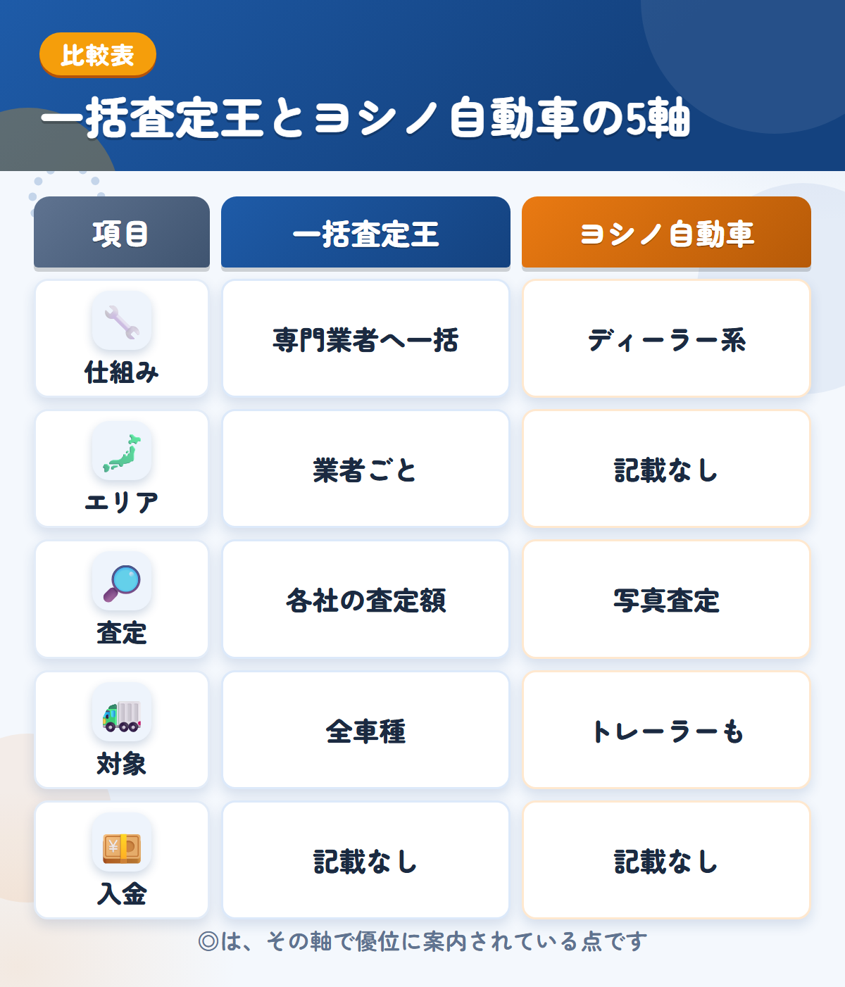 一括査定王とヨシノ自動車の5軸比較表。仕組み、エリア、査定、対象、入金の違いを一覧にした図解