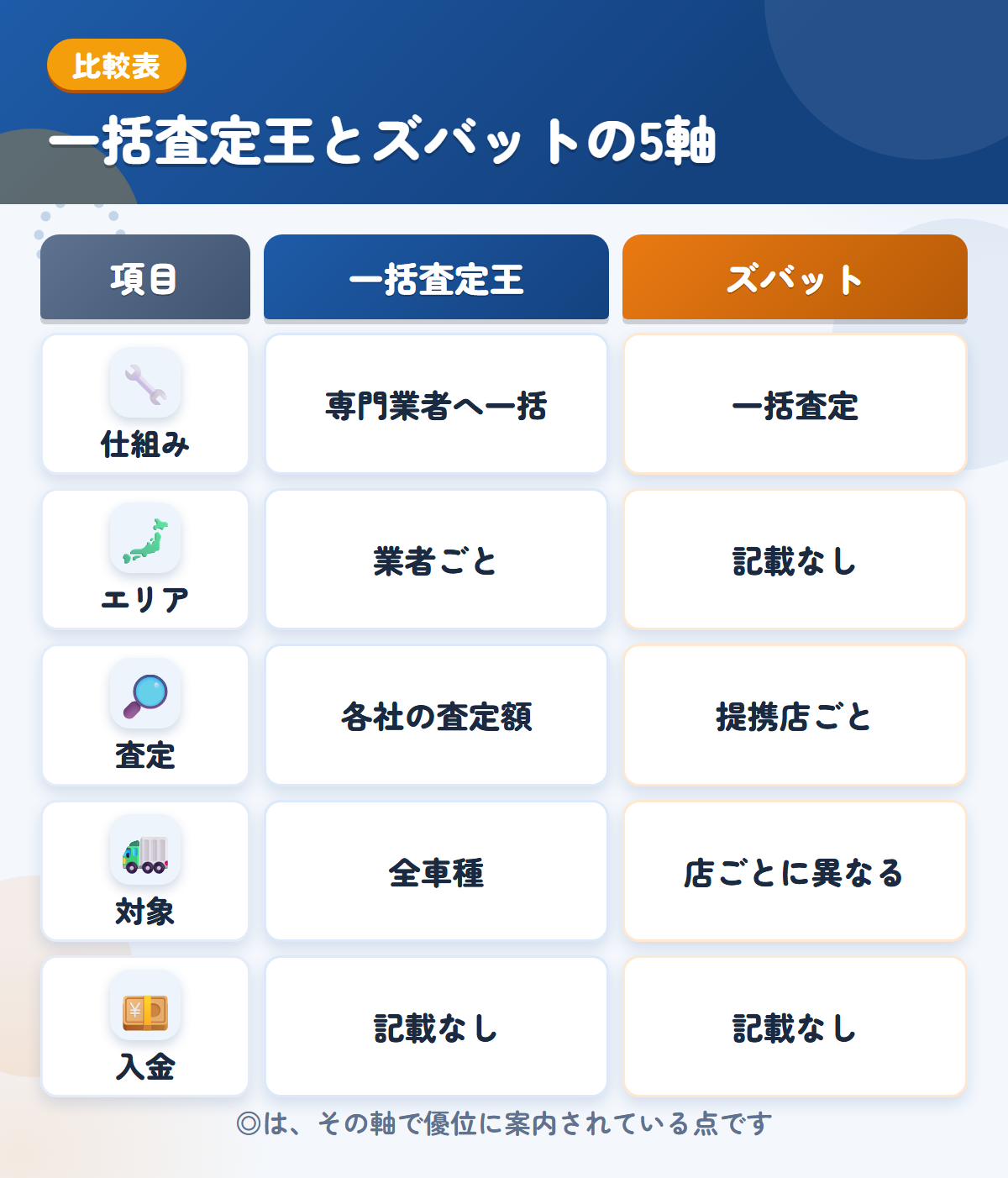 一括査定王とズバットの5軸比較表。仕組み、エリア、査定、対象、入金の違いを一覧にした図解
