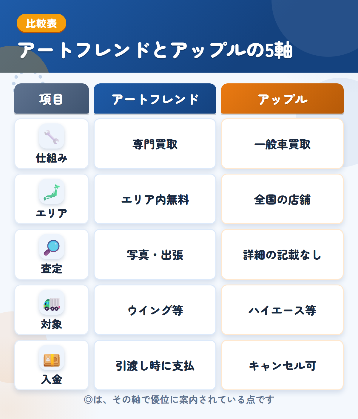 アートフレンドとアップルの5軸比較表。仕組み、エリア、査定、対象、入金の違いを一覧にした図解