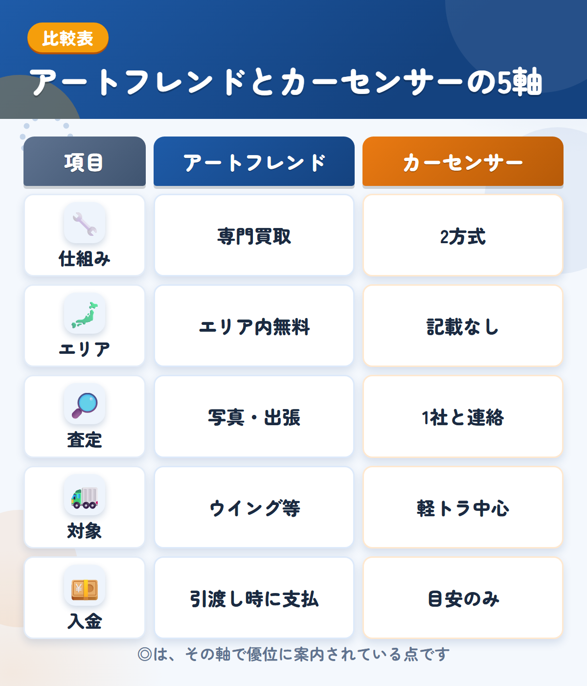アートフレンドとカーセンサーの5軸比較表。仕組み、エリア、査定、対象、入金の違いを一覧にした図解