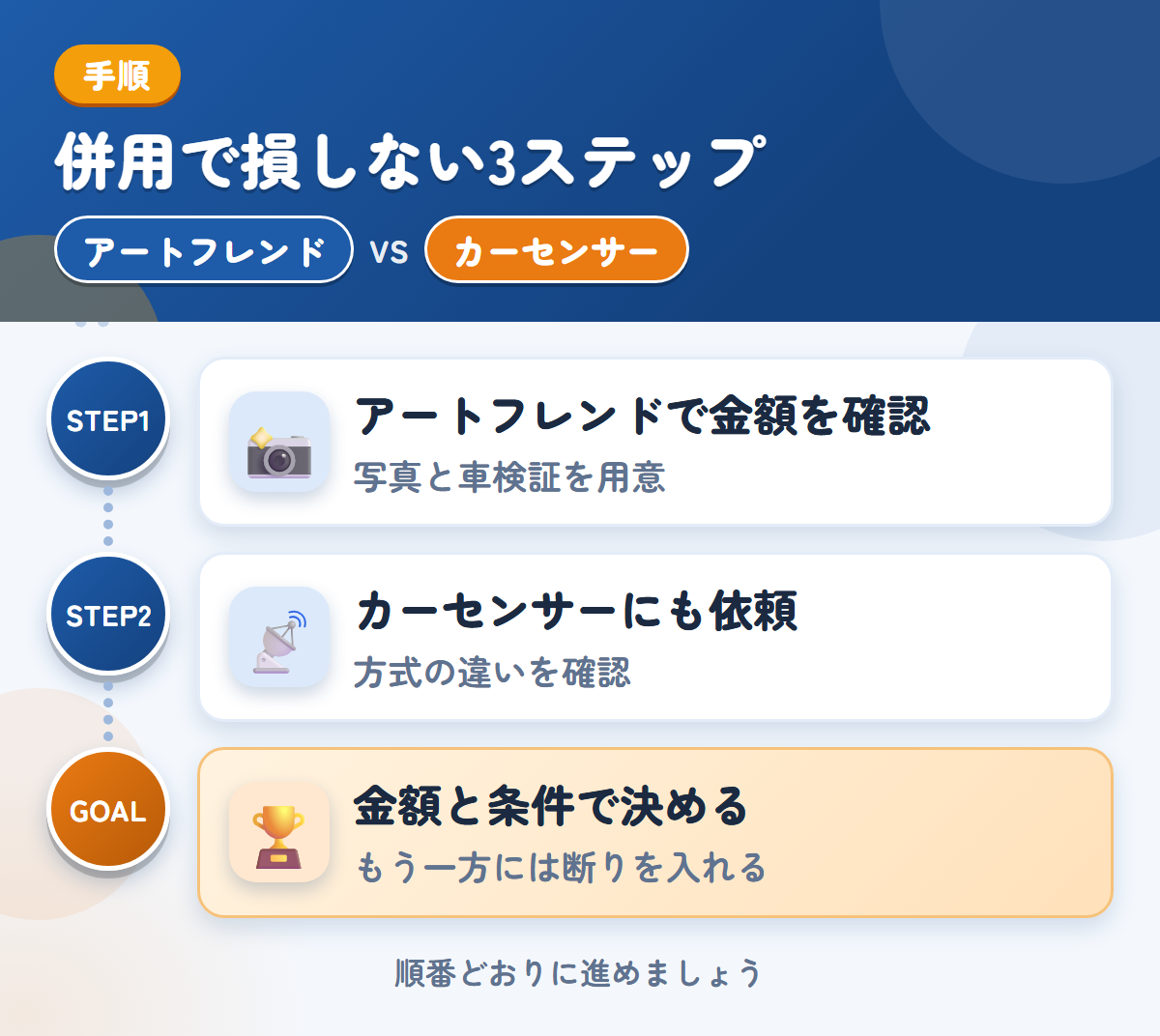 アートフレンドとカーセンサーを併用する3ステップ。写真は、車両の状態がわかるものを用意しましょう、方式の違いは、申込み前に確認しましょう、金額と条件で決める