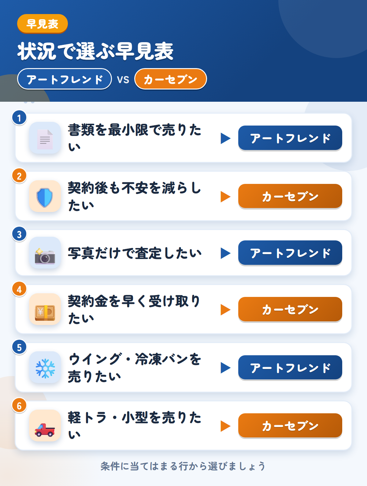 アートフレンドとカーセブンの選び方の早見表。書類を最小限で売りたいならアートフレンド、契約後も不安を減らしたいならカーセブン