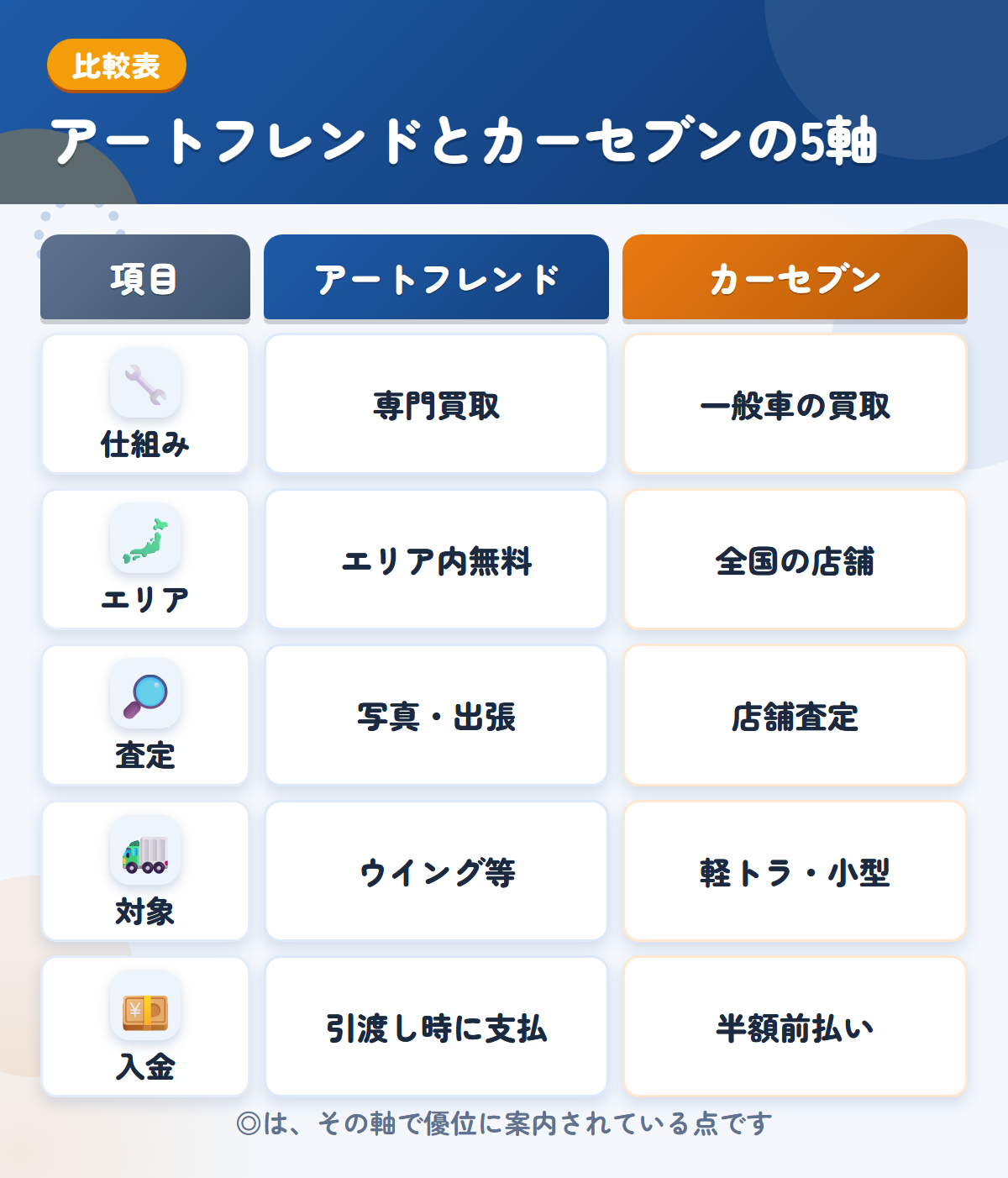 アートフレンドとカーセブンの5軸比較表。仕組み、エリア、査定、対象、入金の違いを一覧にした図解