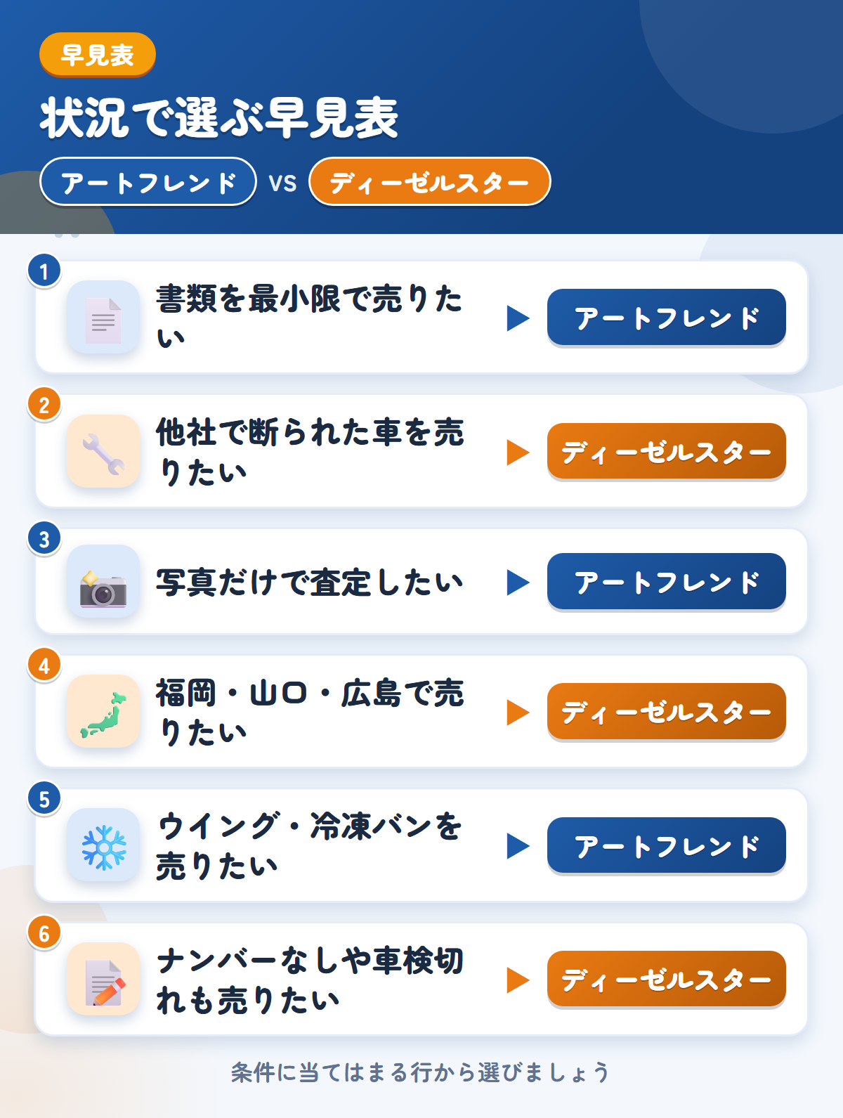 アートフレンドとディーゼルスターの選び方の早見表。書類を最小限で売りたいならアートフレンド、他社で断られた車を売りたいならディーゼルスター
